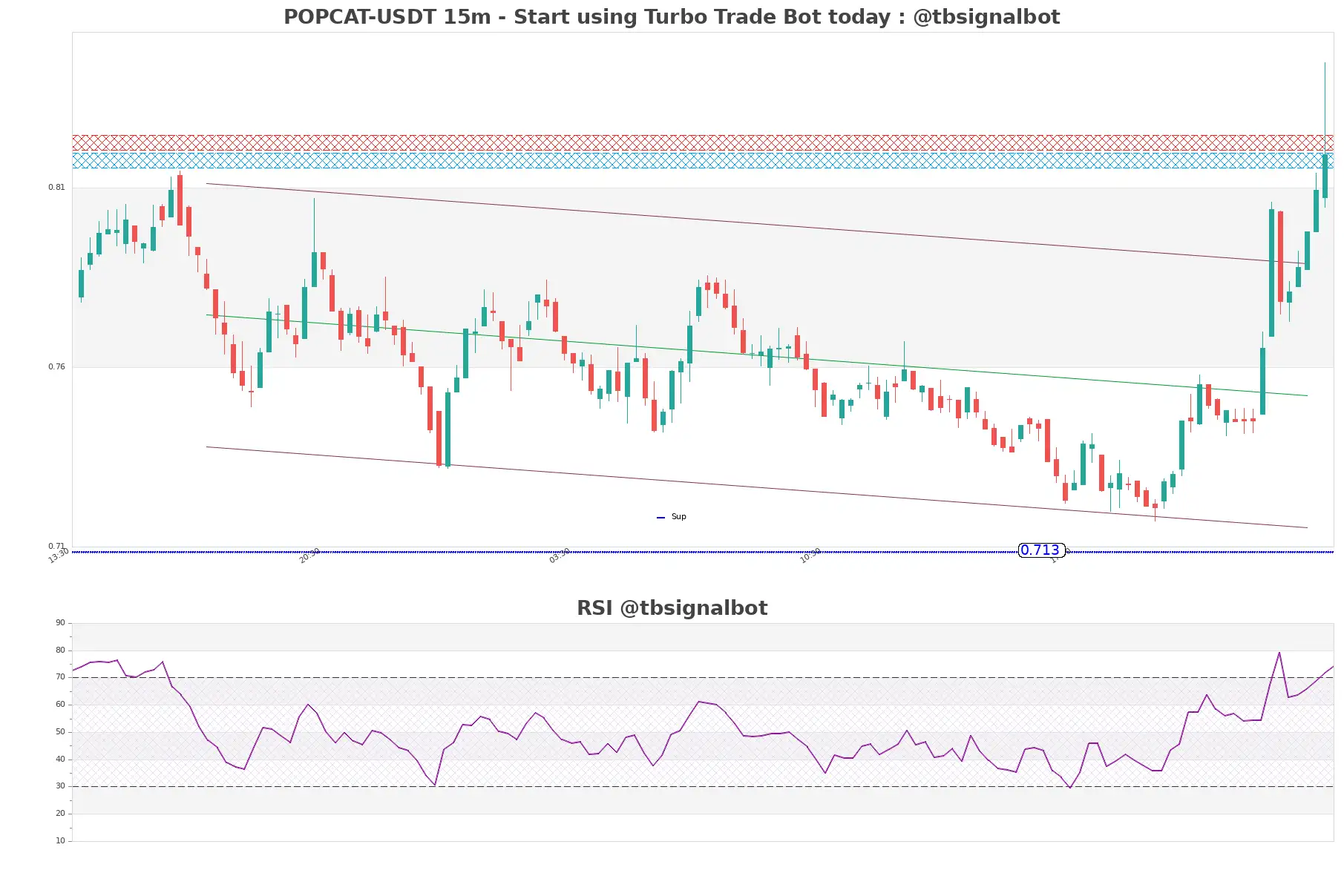 POPCAT-USDT_15m