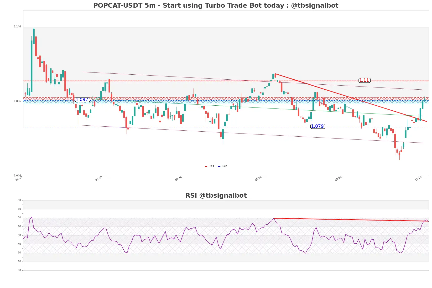 POPCAT-USDT_5m