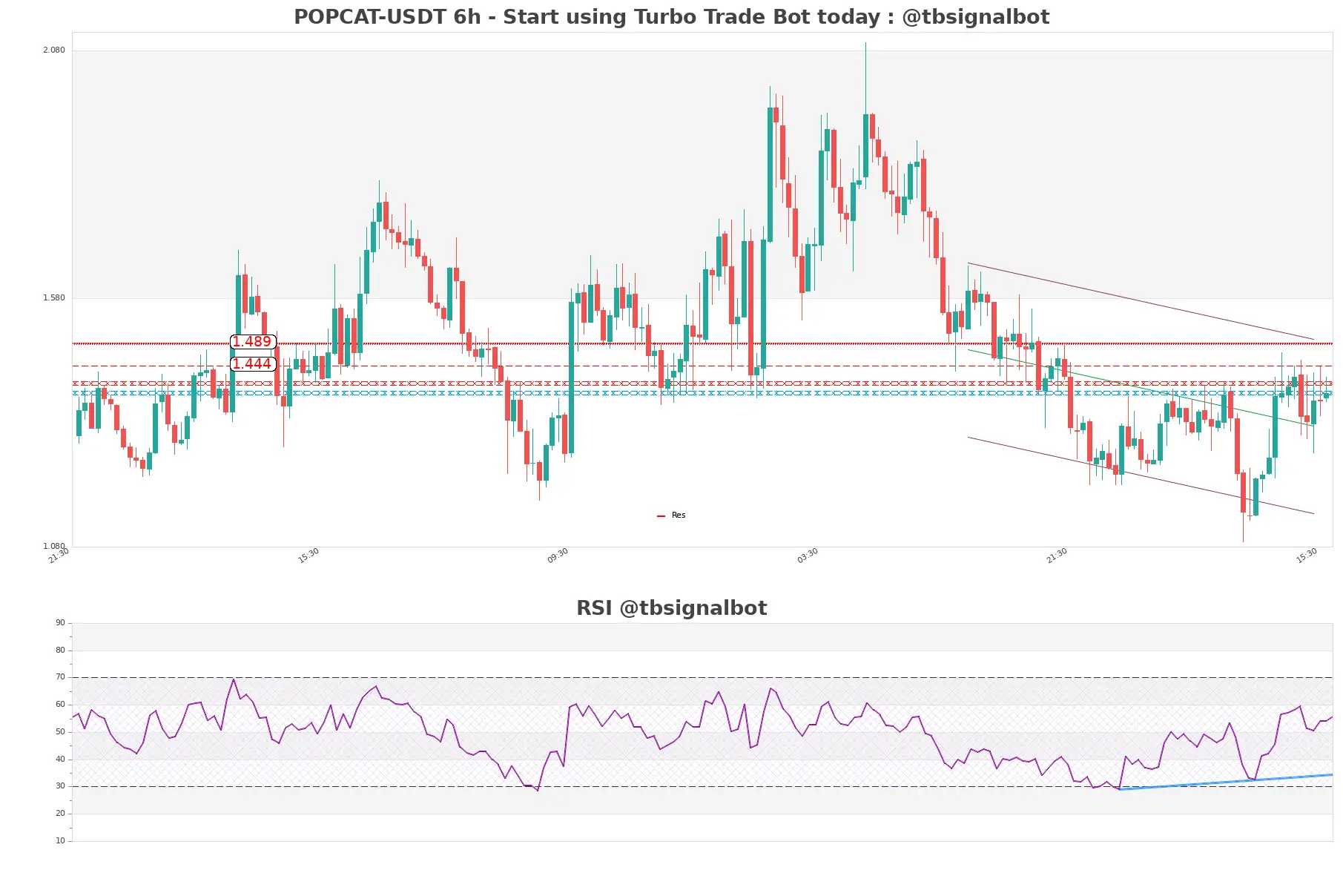 POPCAT-USDT_6h