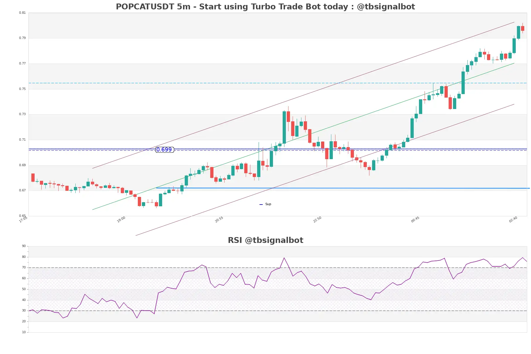 POPCATUSDT_5m