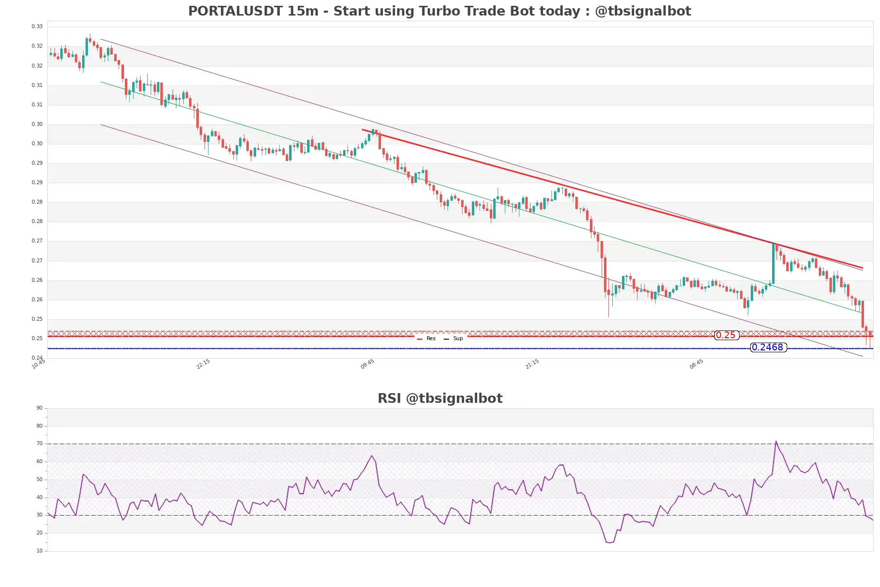 PORTALUSDT_15m