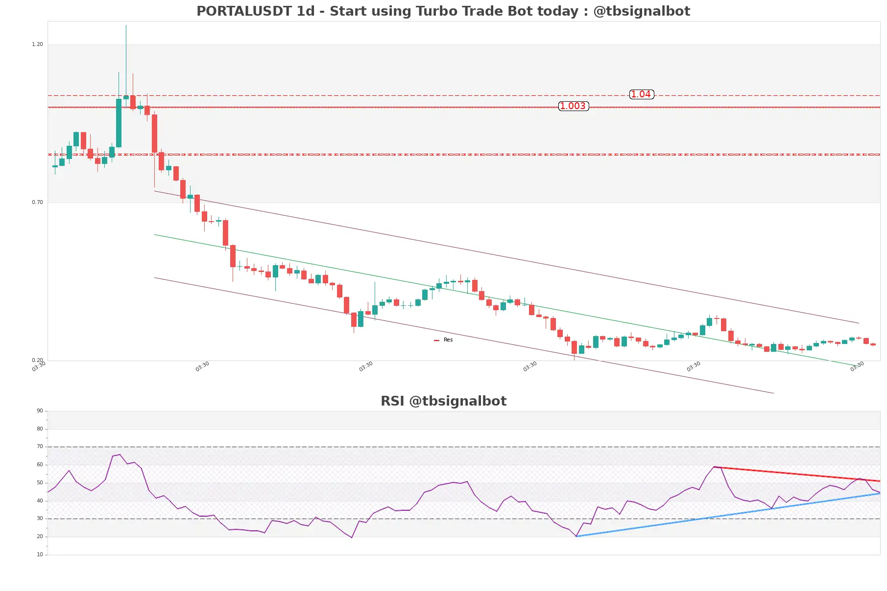 PORTALUSDT_1d