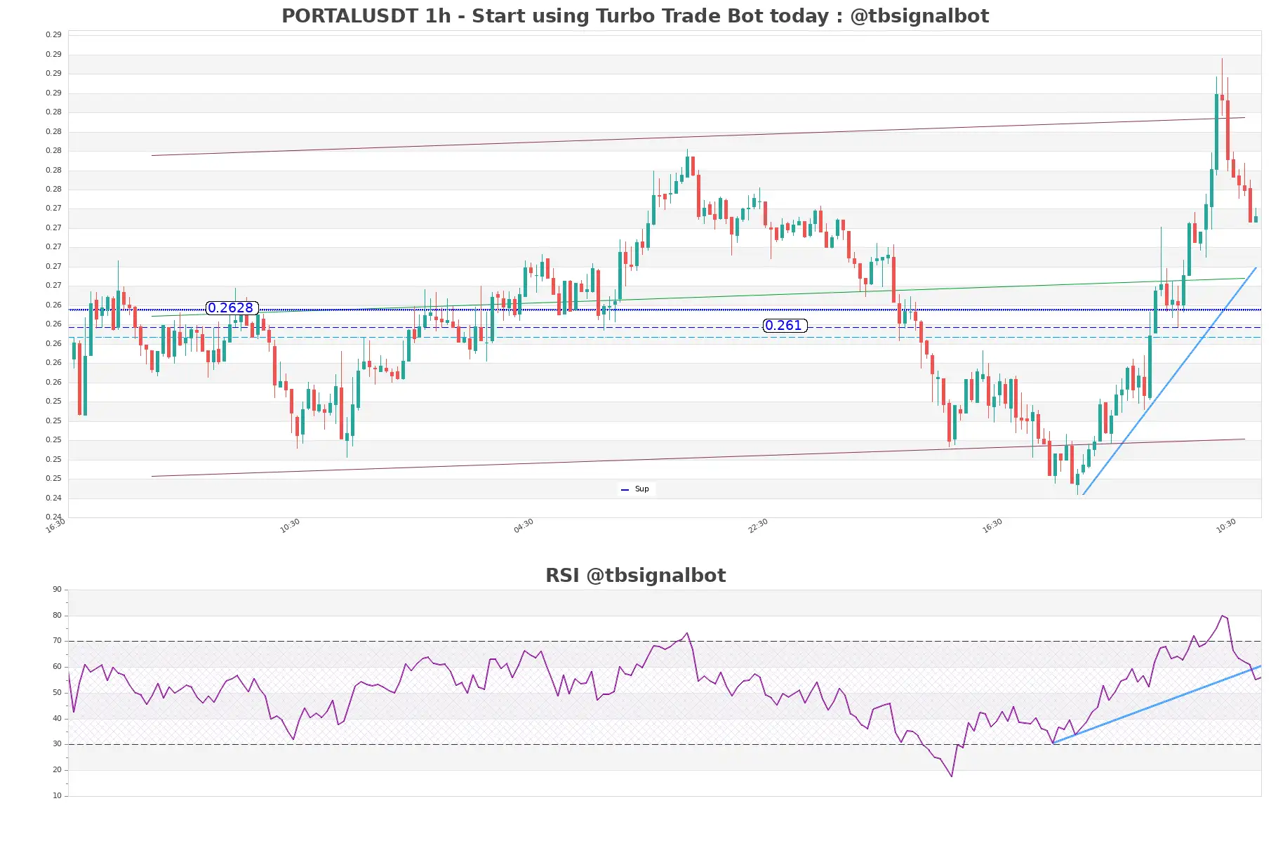 PORTALUSDT_1h