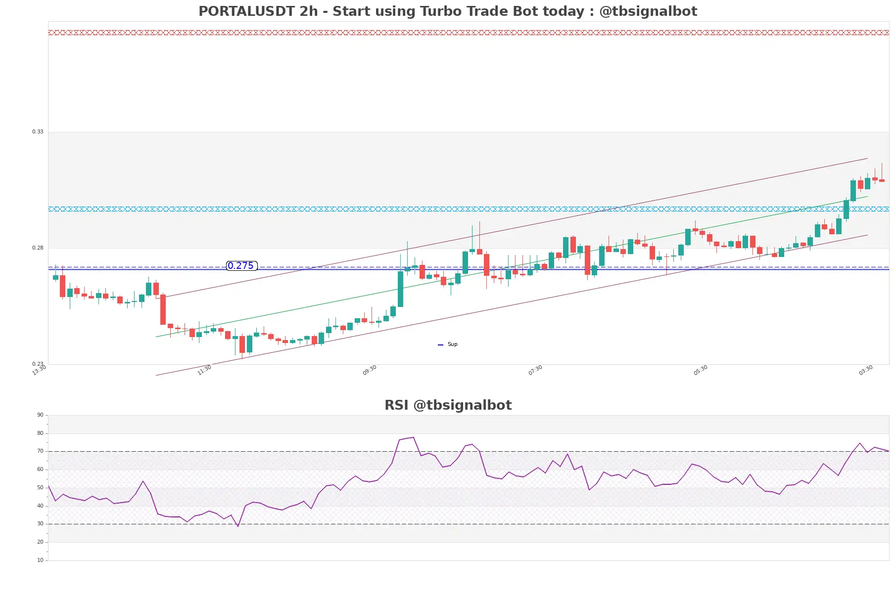 PORTALUSDT_2h