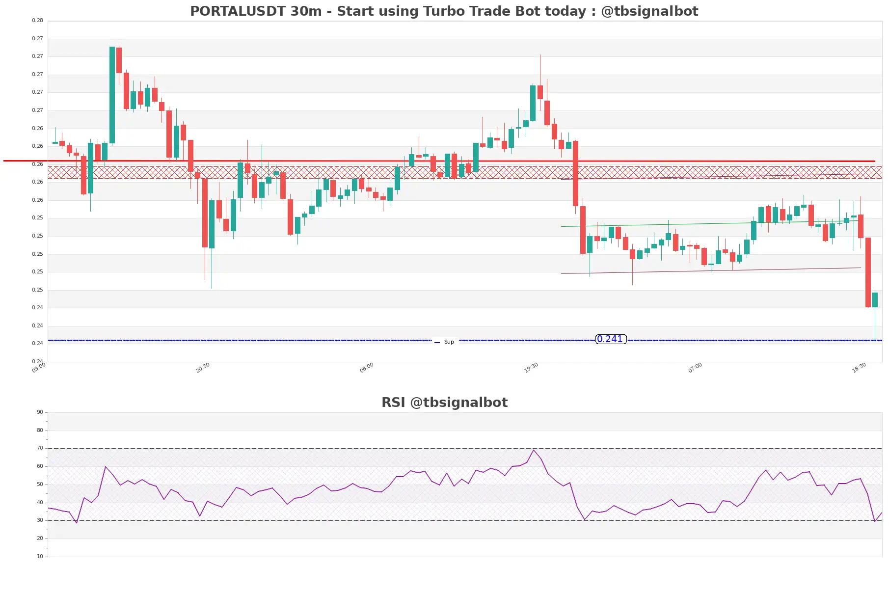 PORTALUSDT_30m