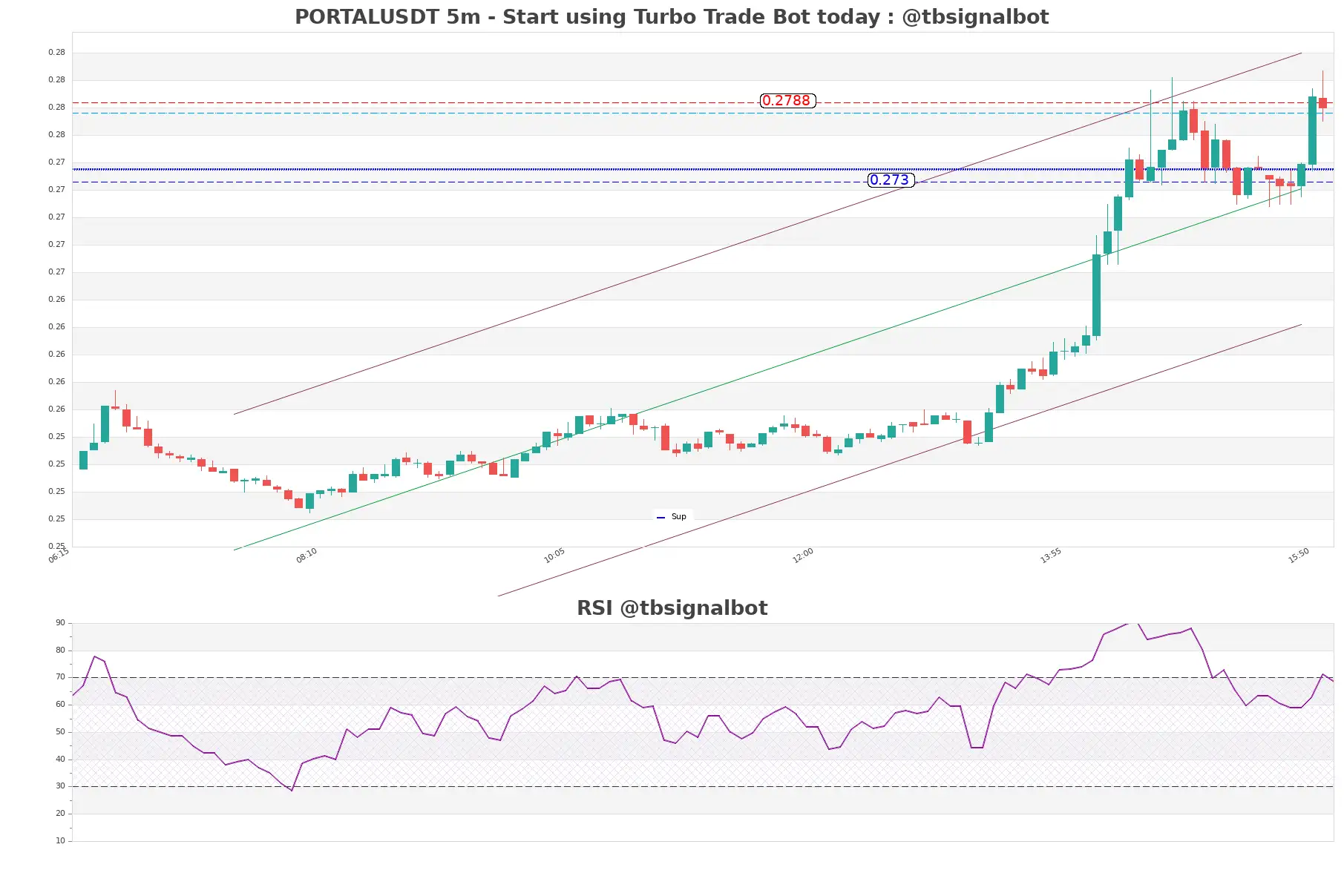 PORTALUSDT_5m