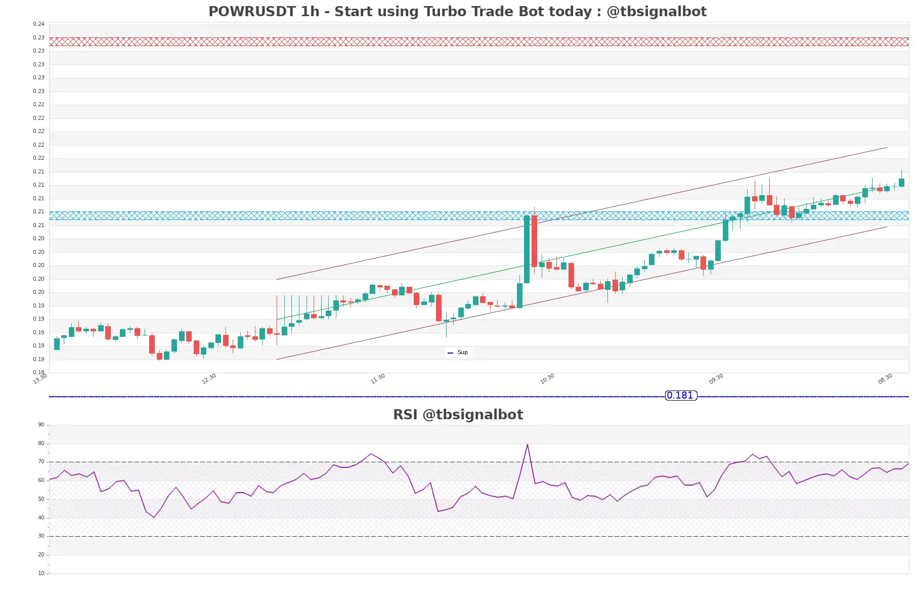 POWRUSDT_1h