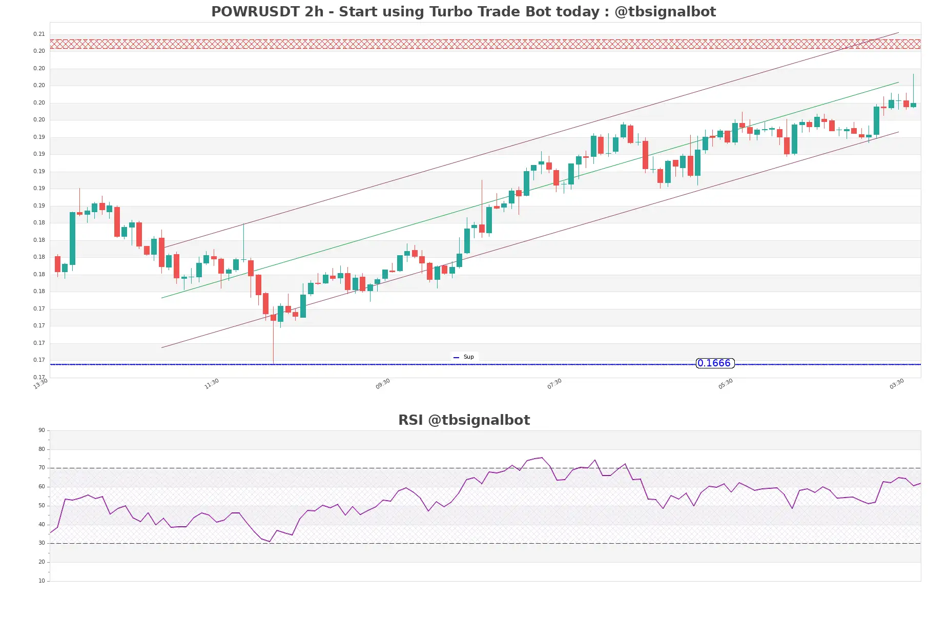 POWRUSDT_2h