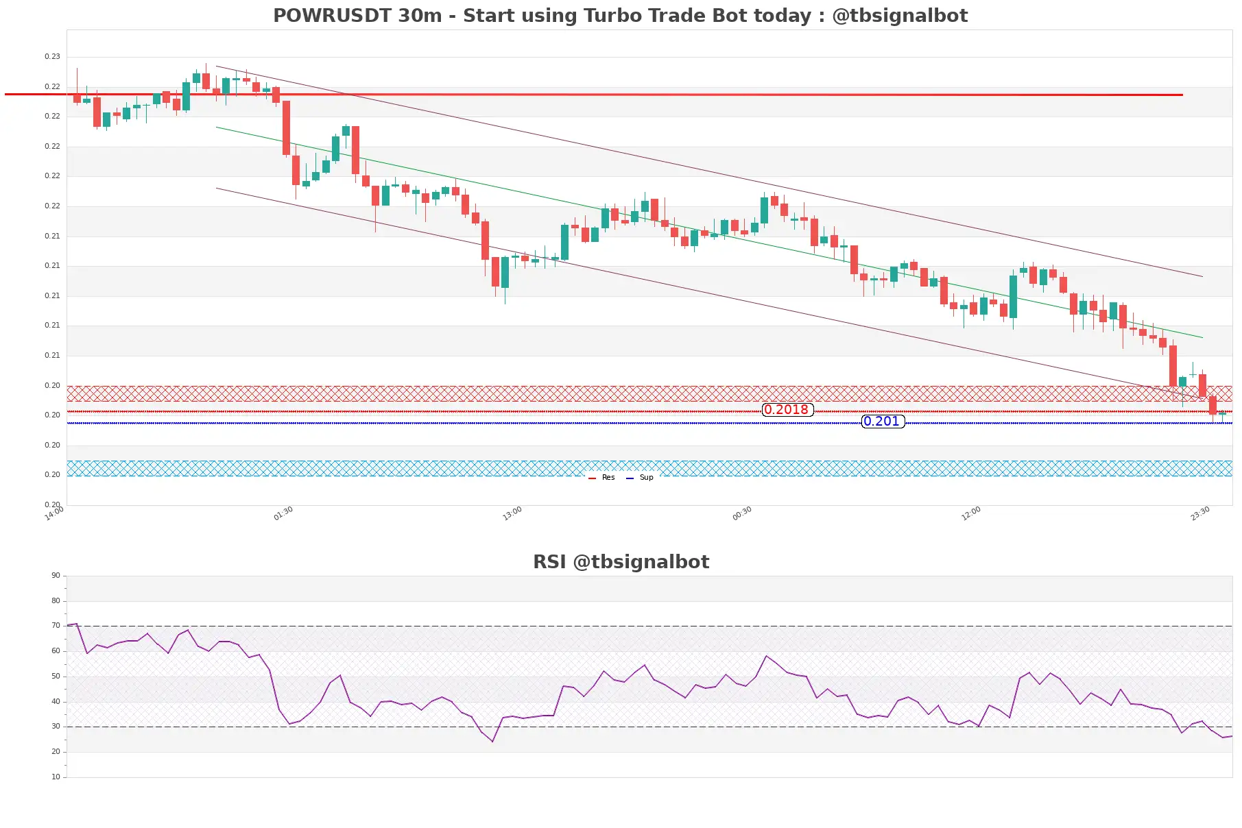 POWRUSDT_30m
