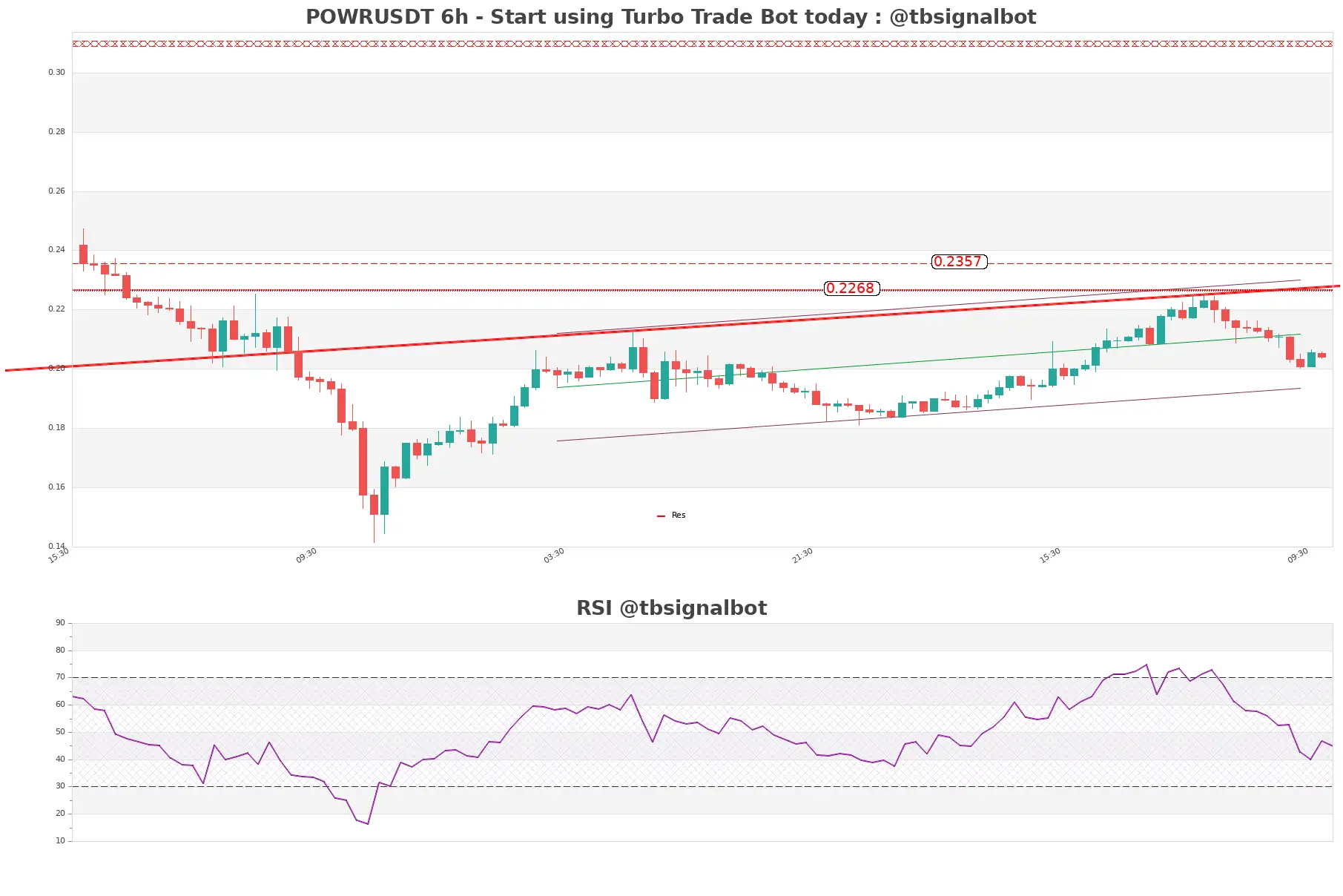 POWRUSDT_6h