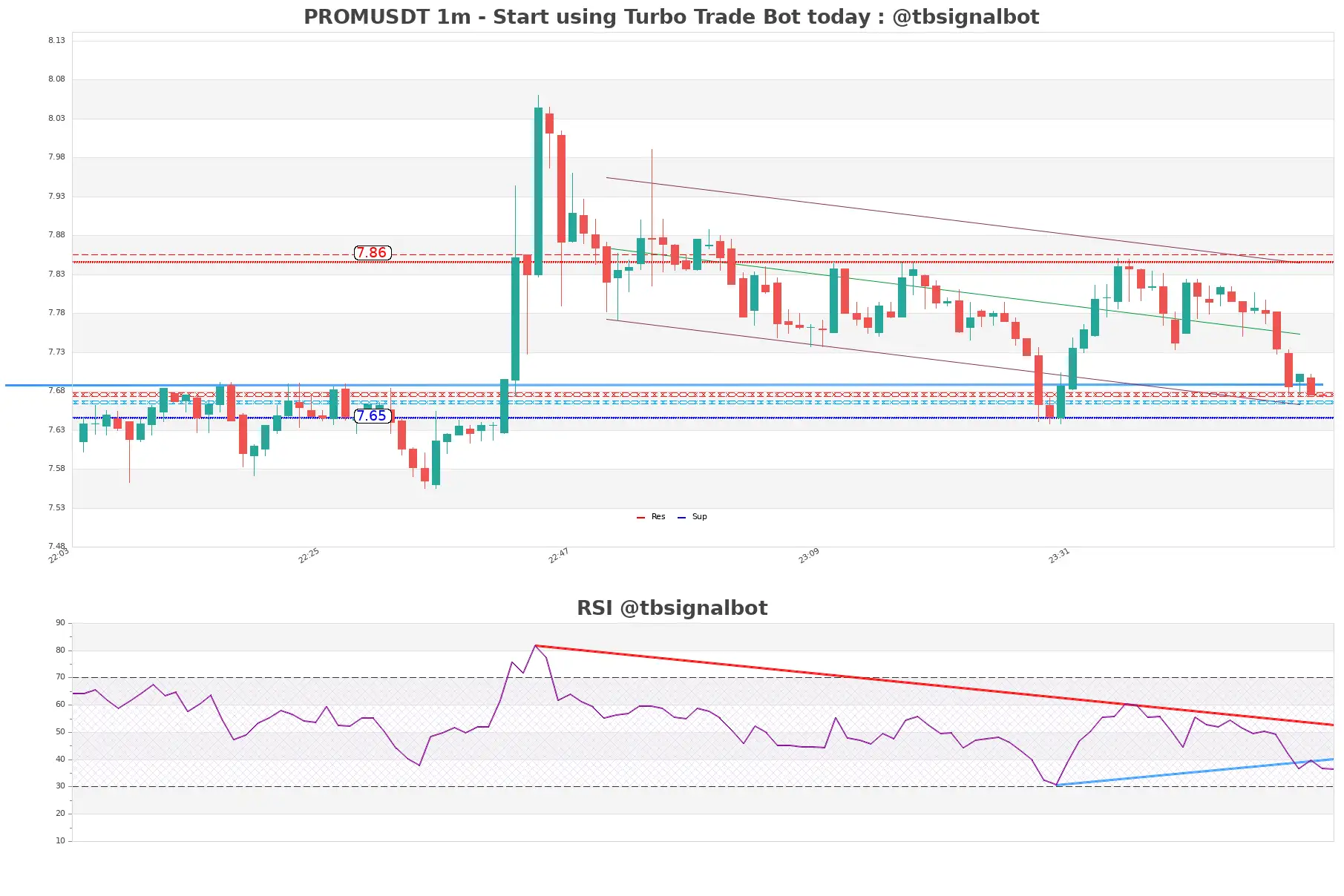 PROMUSDT_1m