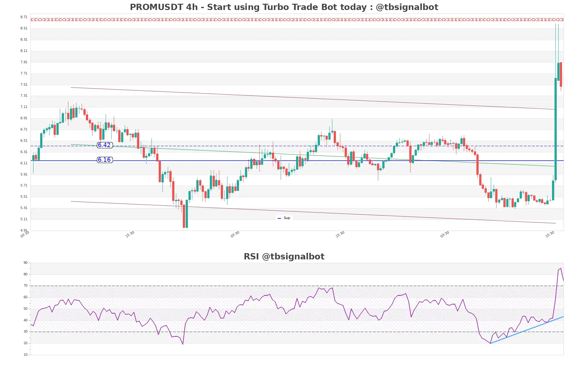 PROMUSDT_4h