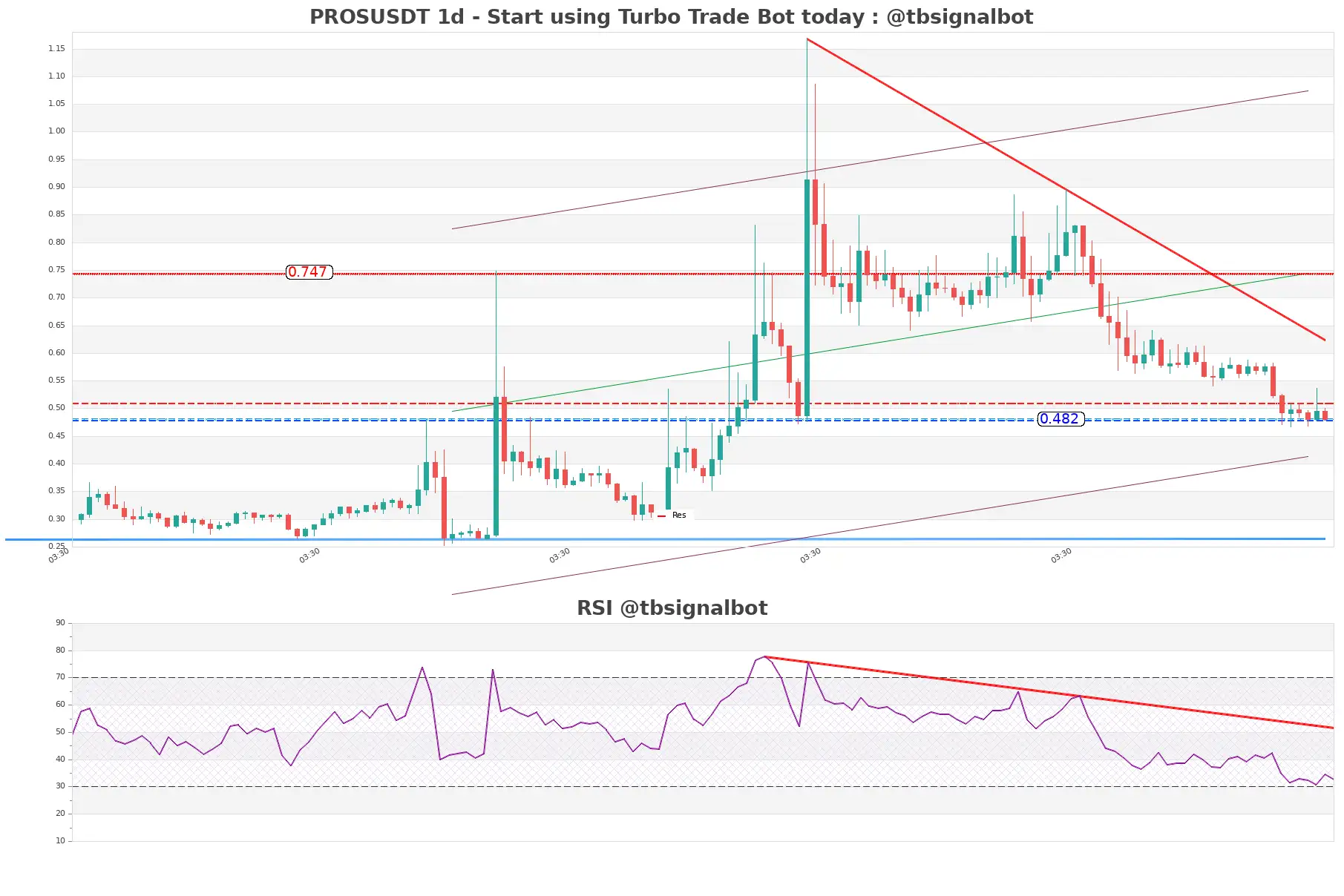 PROSUSDT_1d