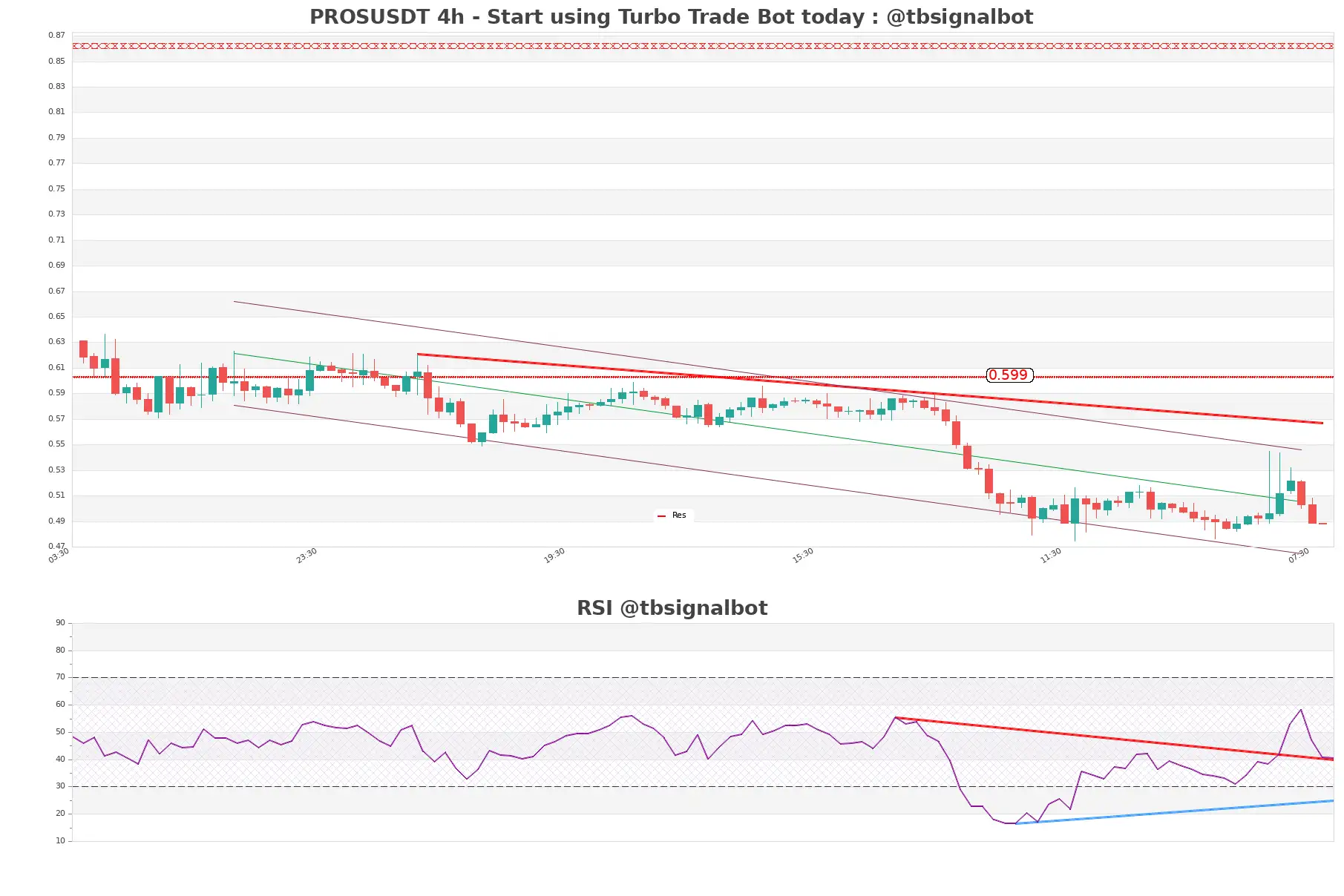 PROSUSDT_4h