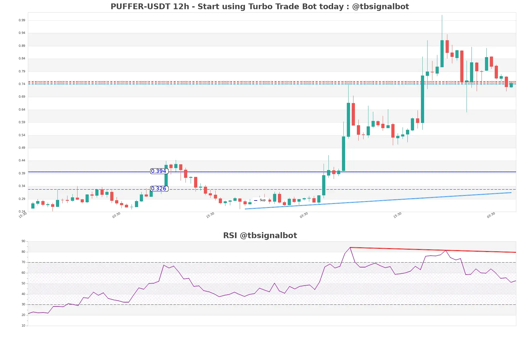 PUFFER-USDT_12h