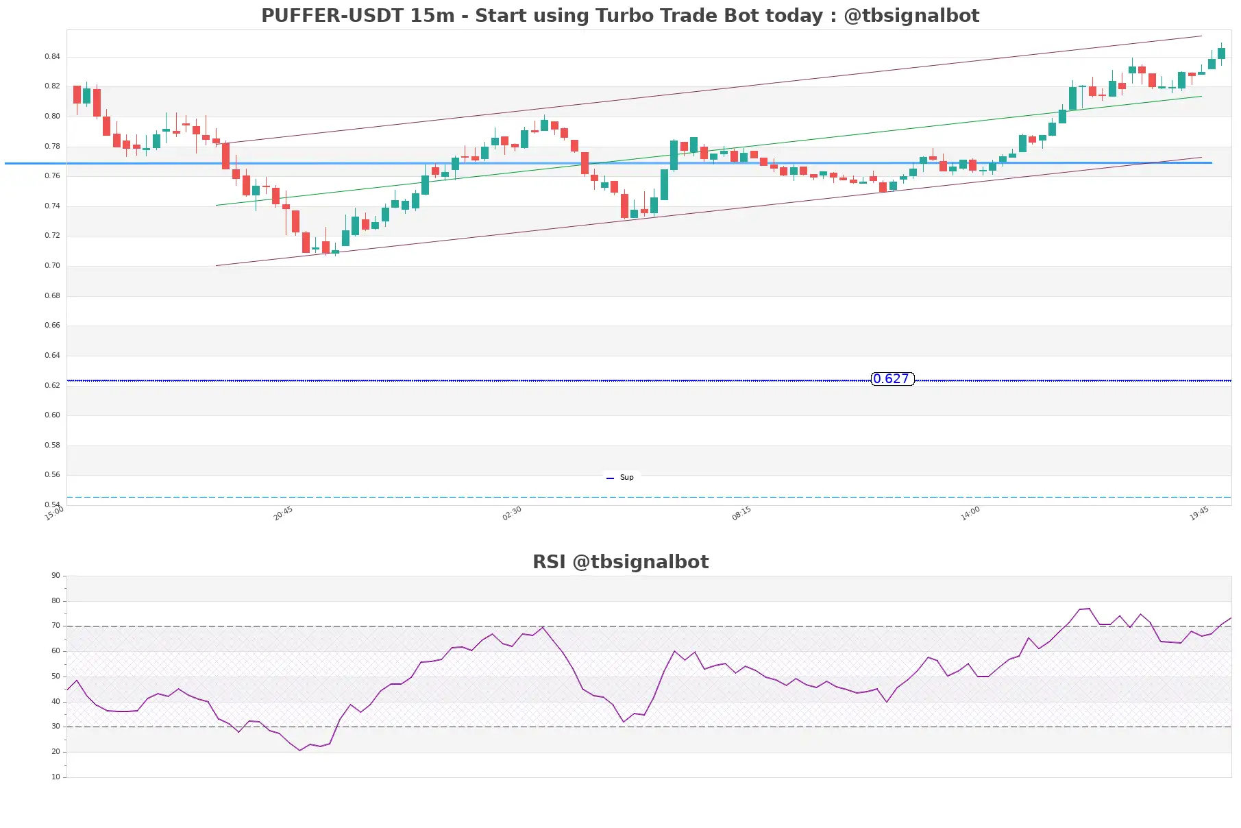 PUFFER-USDT_15m