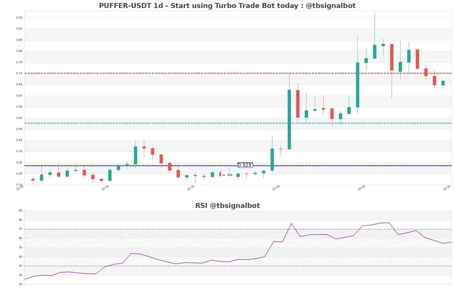 PUFFER-USDT_1d