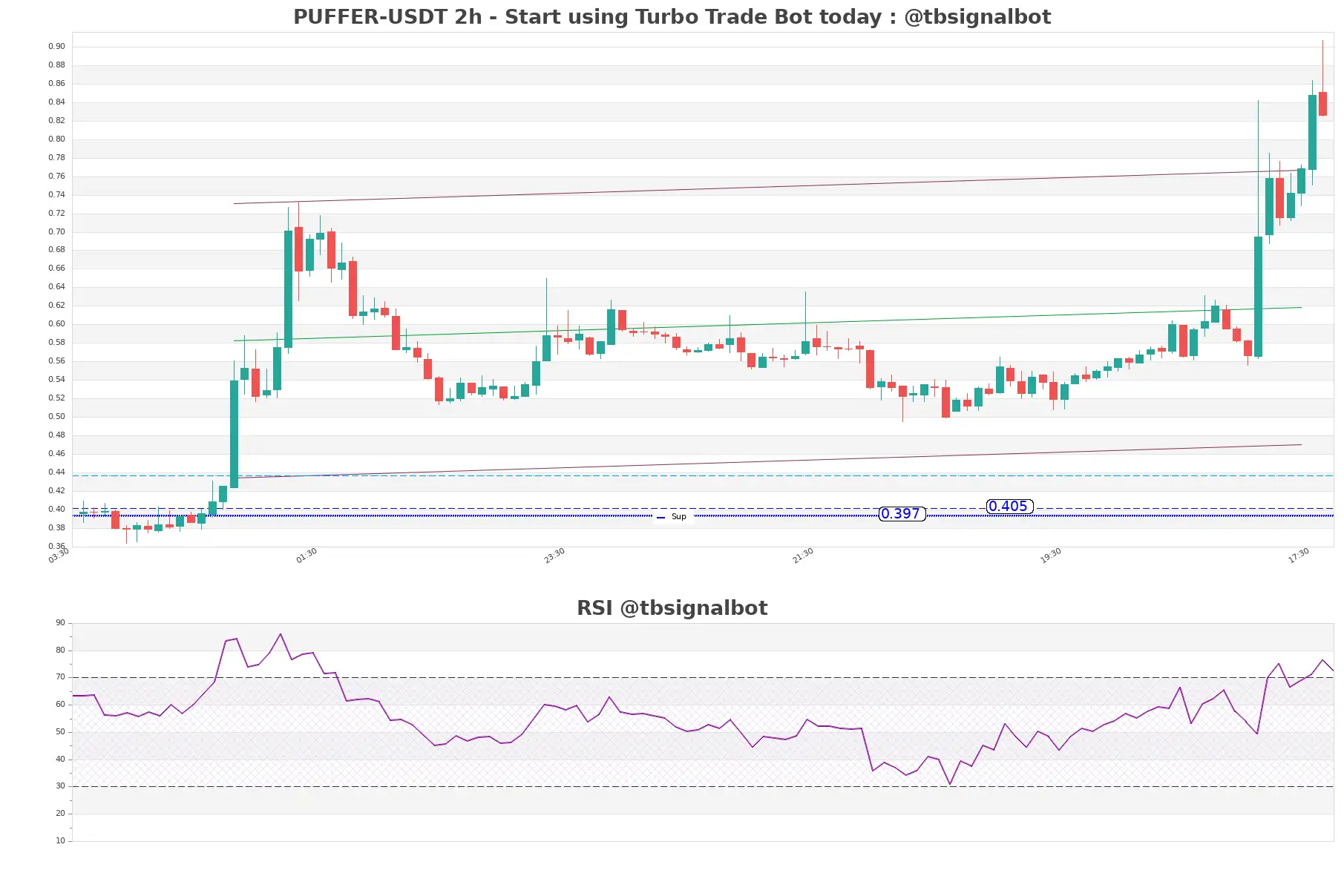 PUFFER-USDT_2h