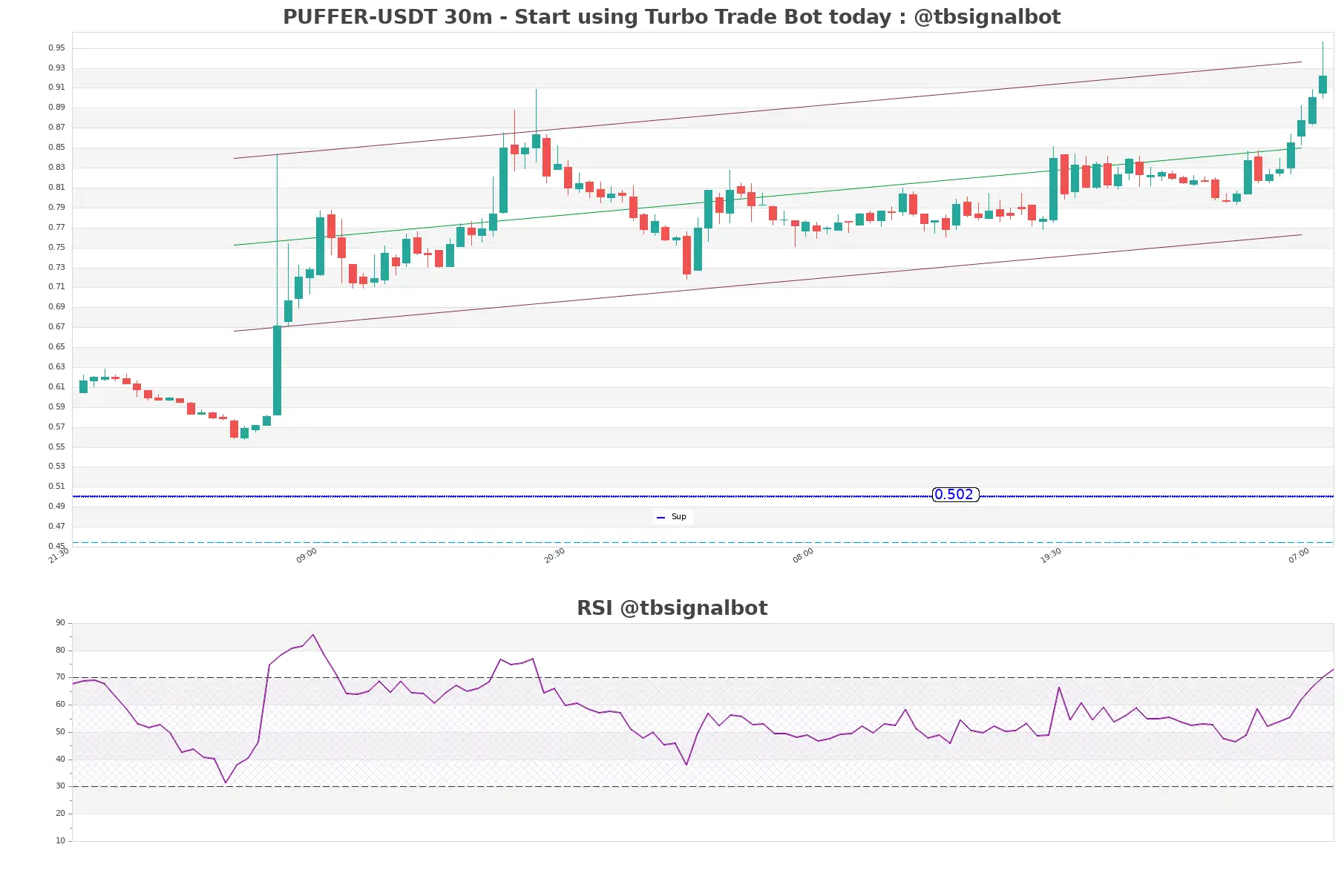 PUFFER-USDT_30m