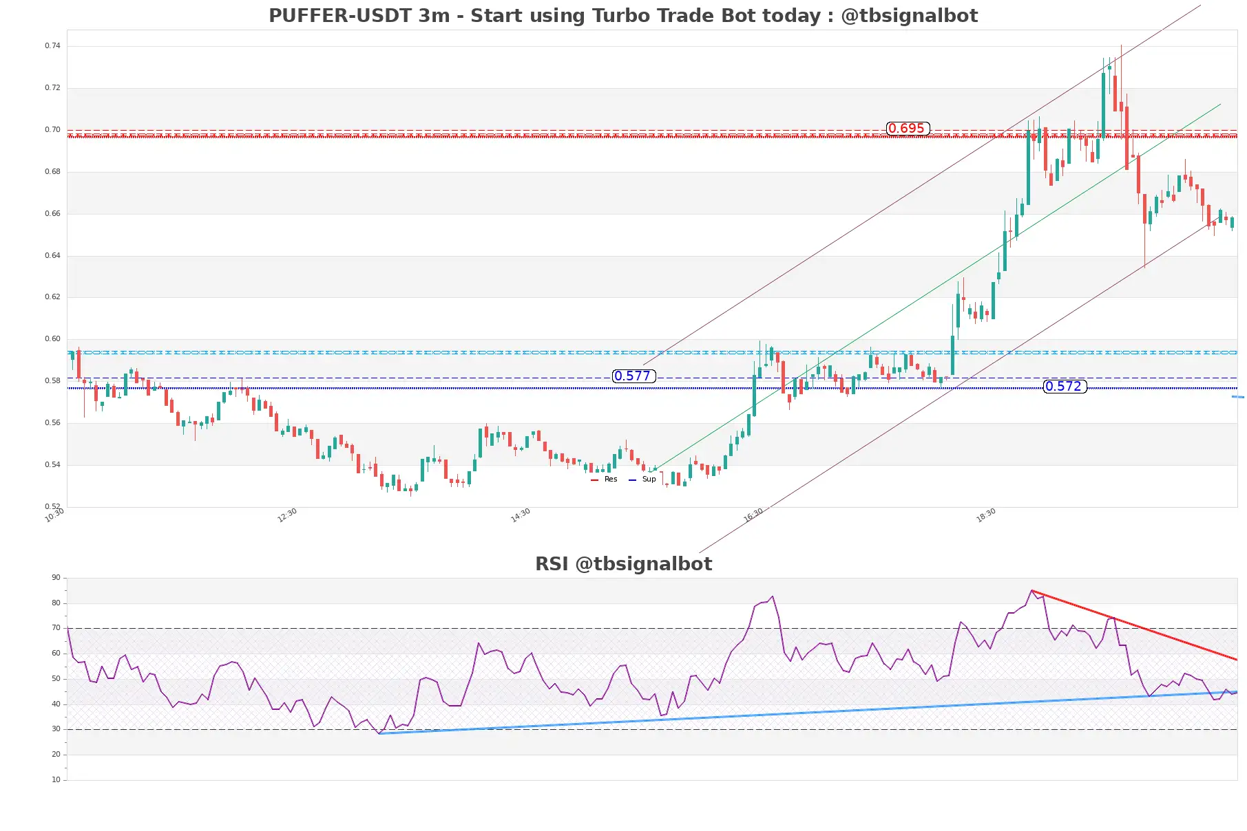 PUFFER-USDT_3m