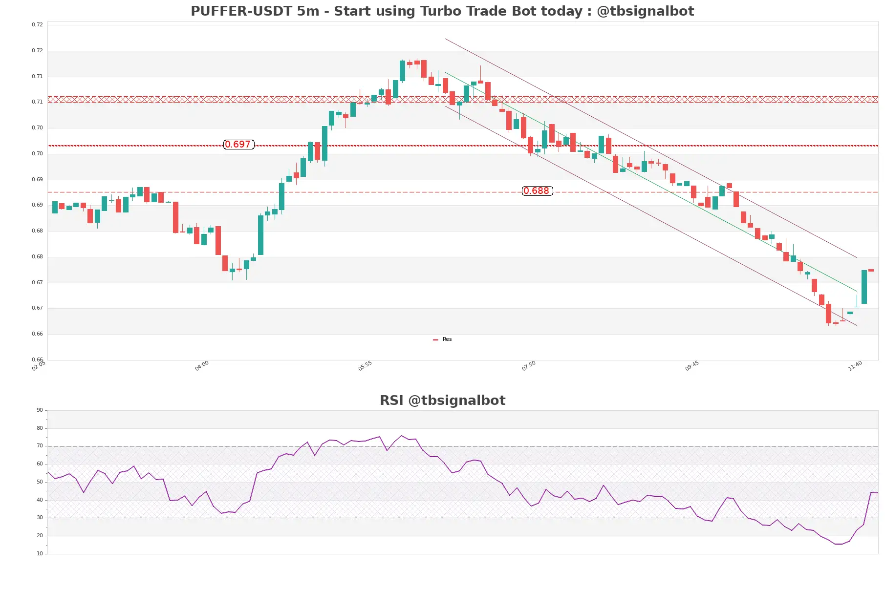 PUFFER-USDT_5m