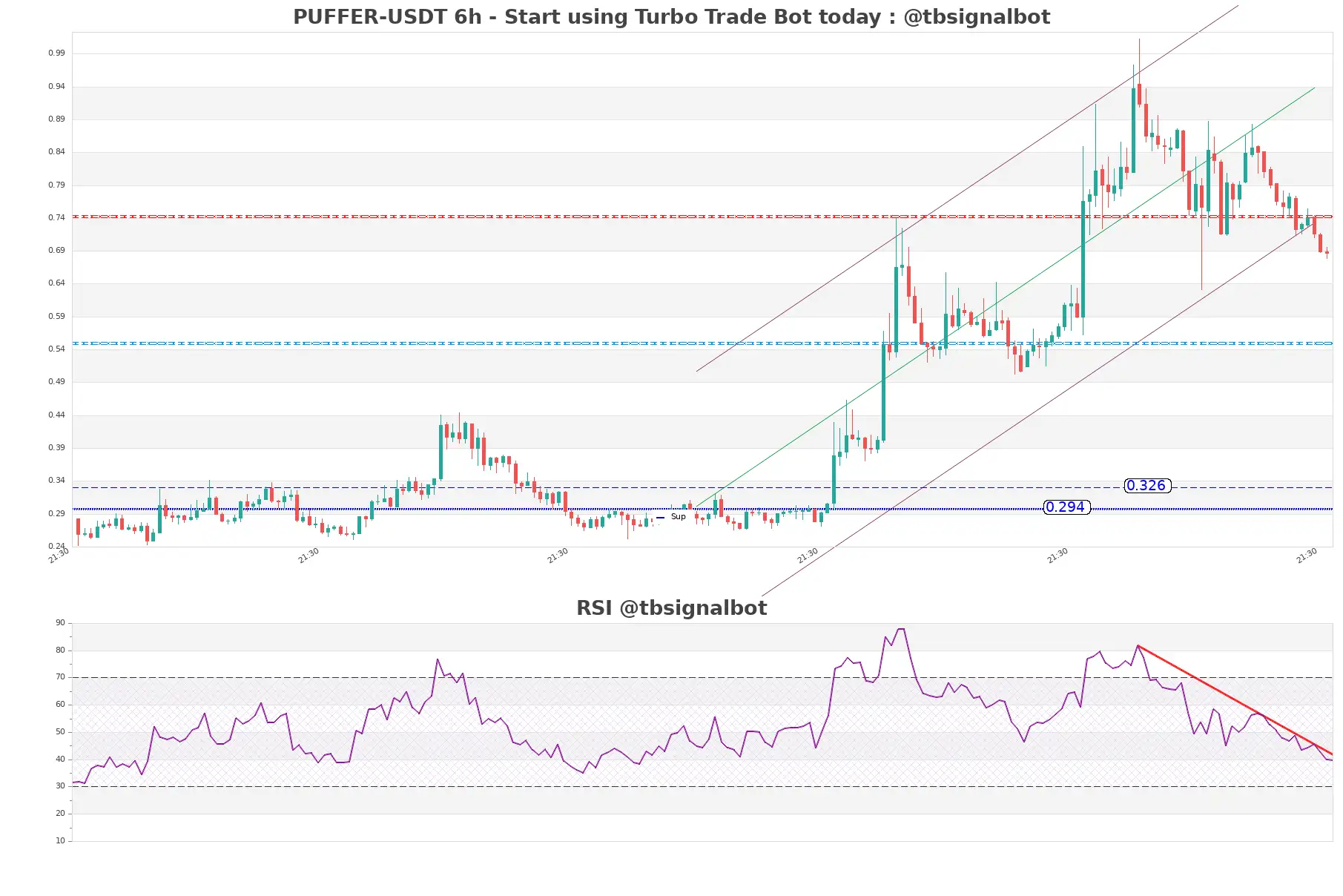 PUFFER-USDT_6h