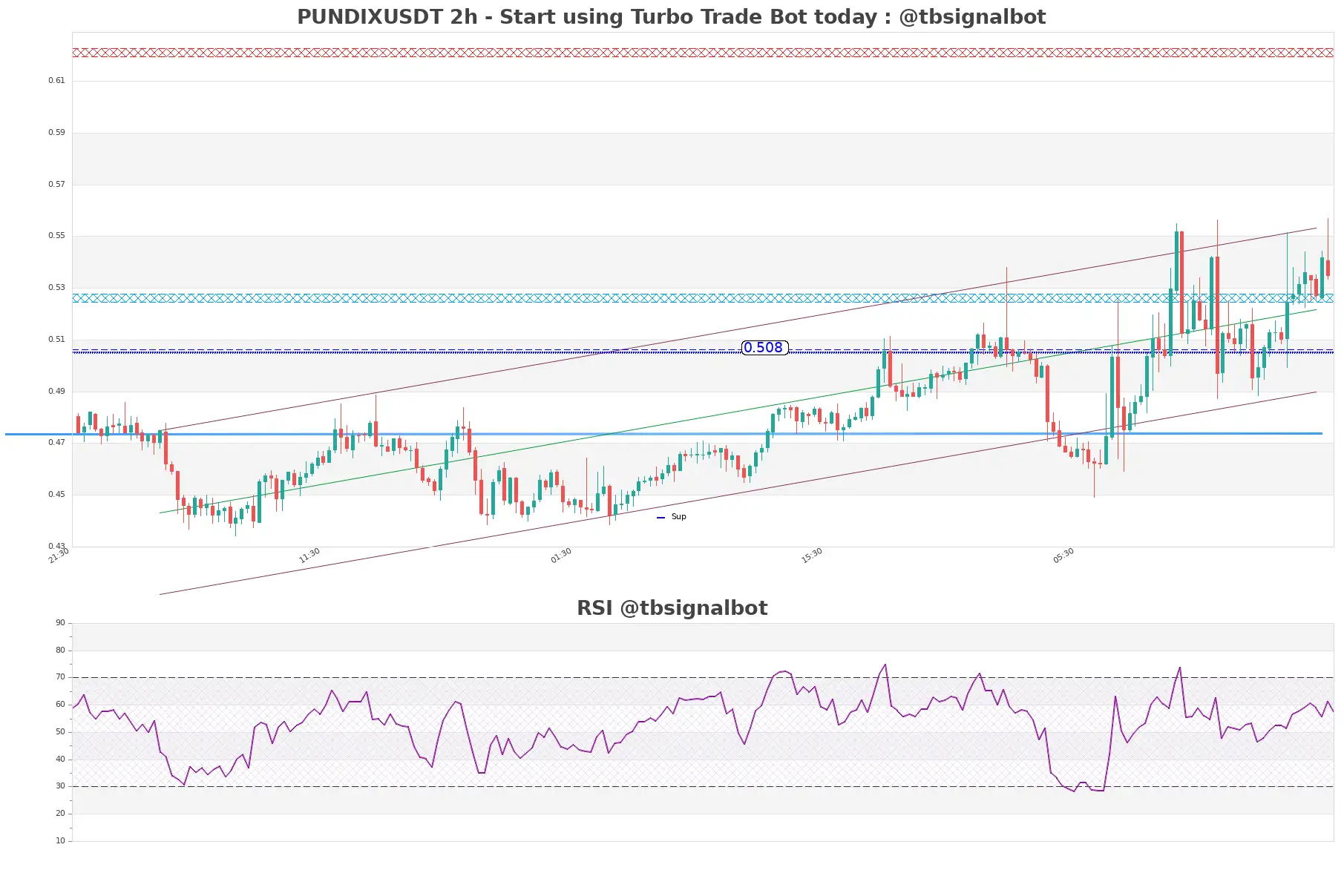 PUNDIXUSDT_2h