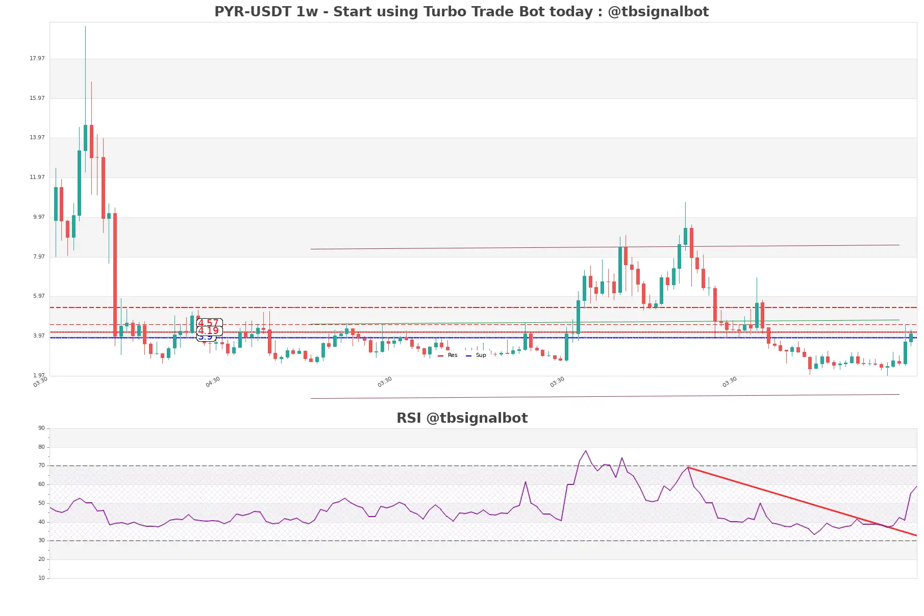 PYR-USDT_1w