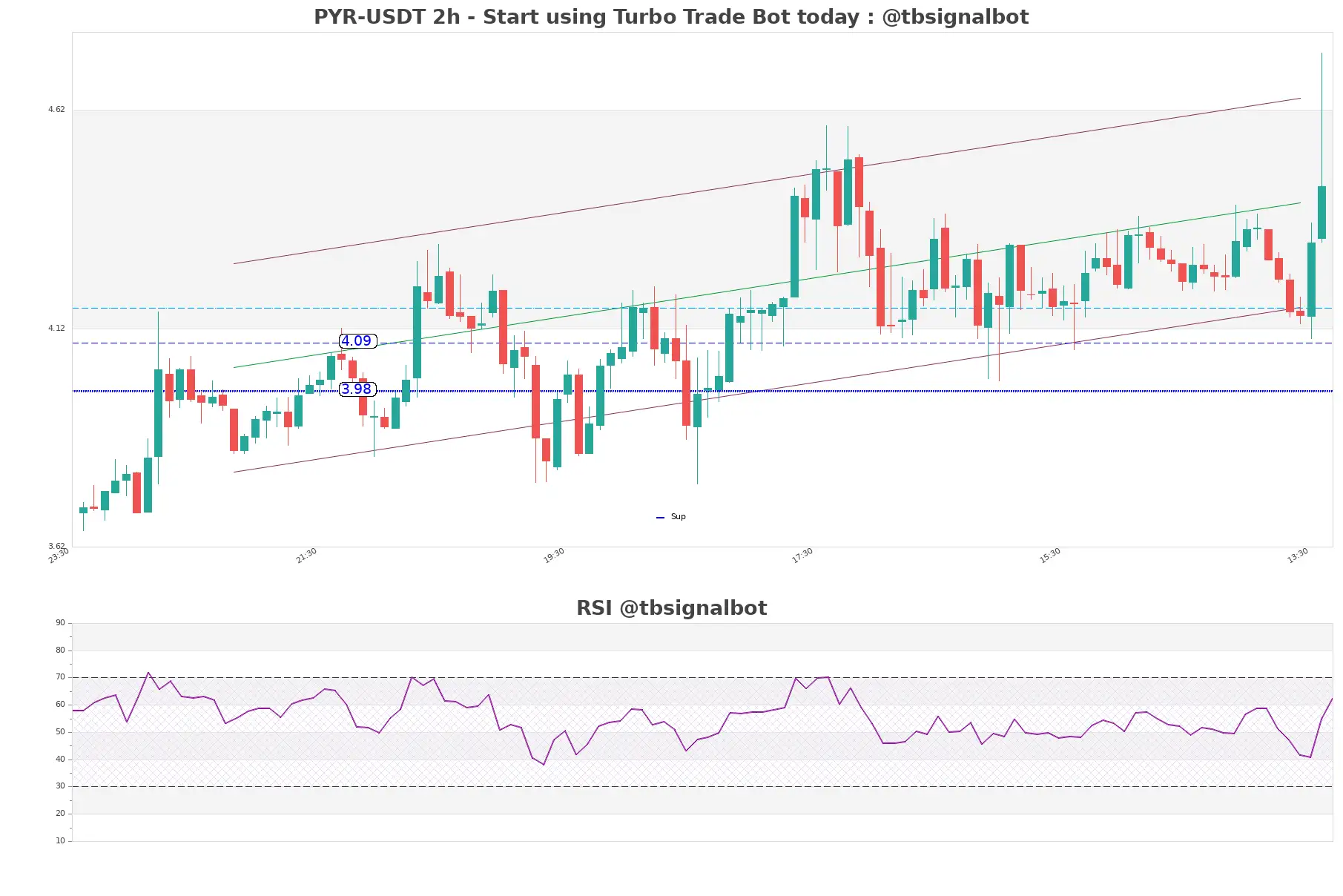 PYR-USDT_2h