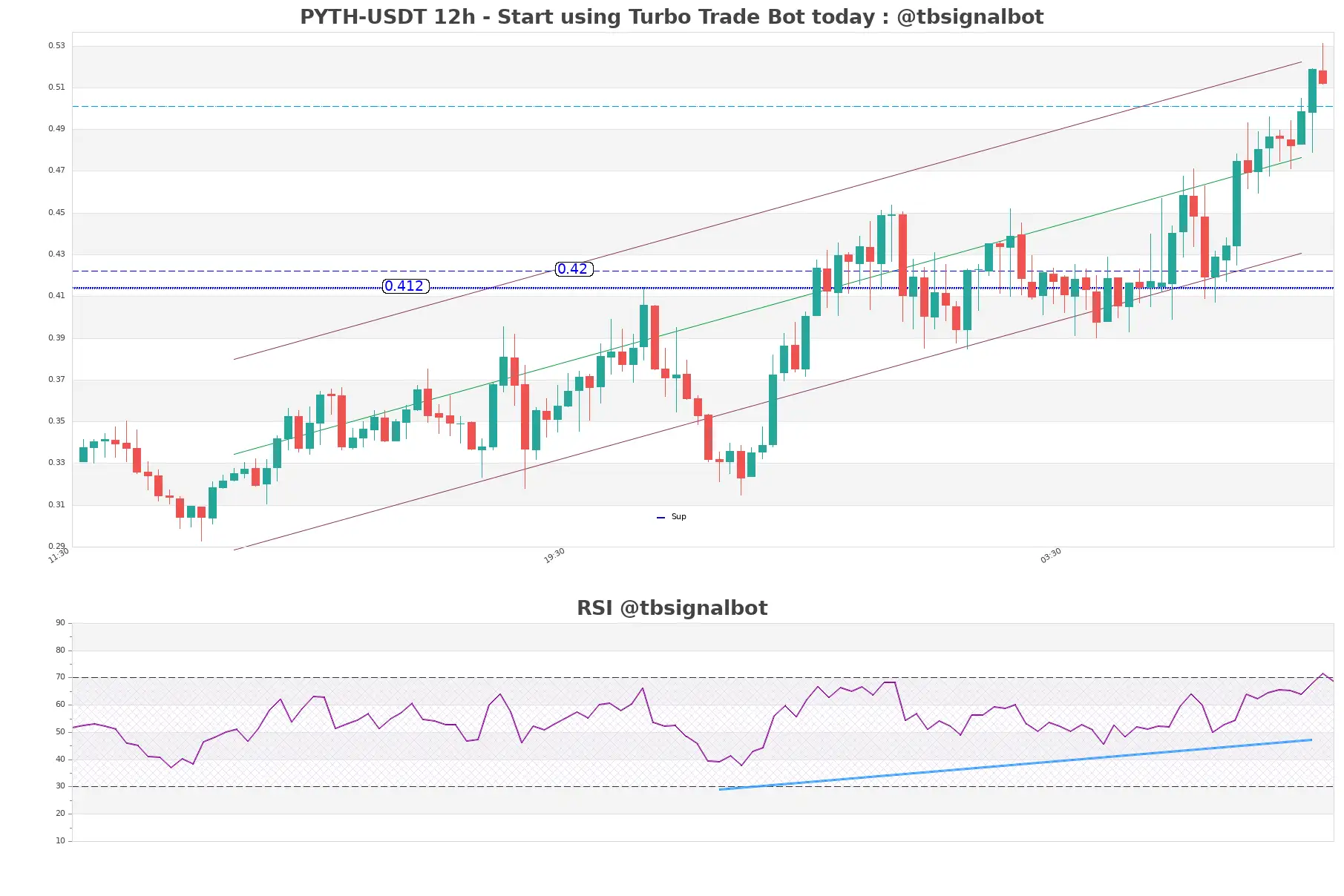 PYTH-USDT_12h