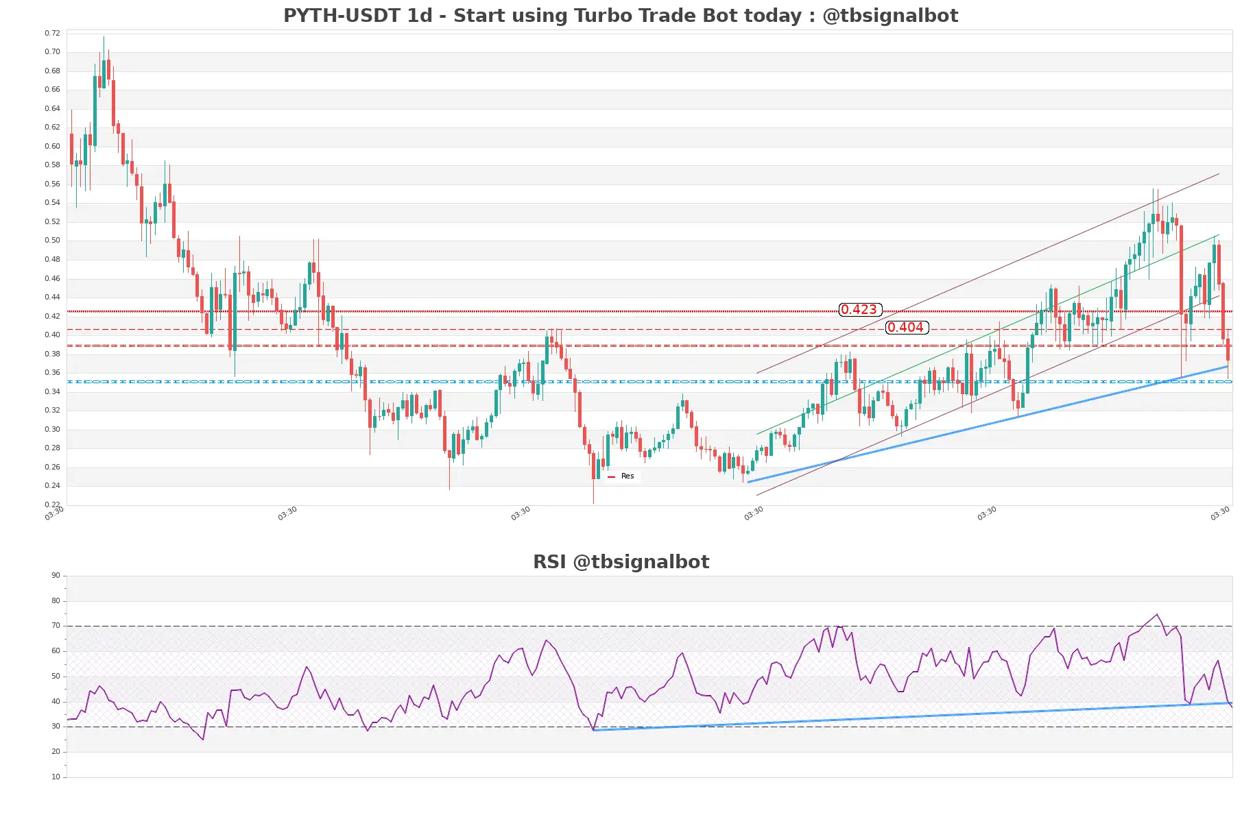 PYTH-USDT_1d