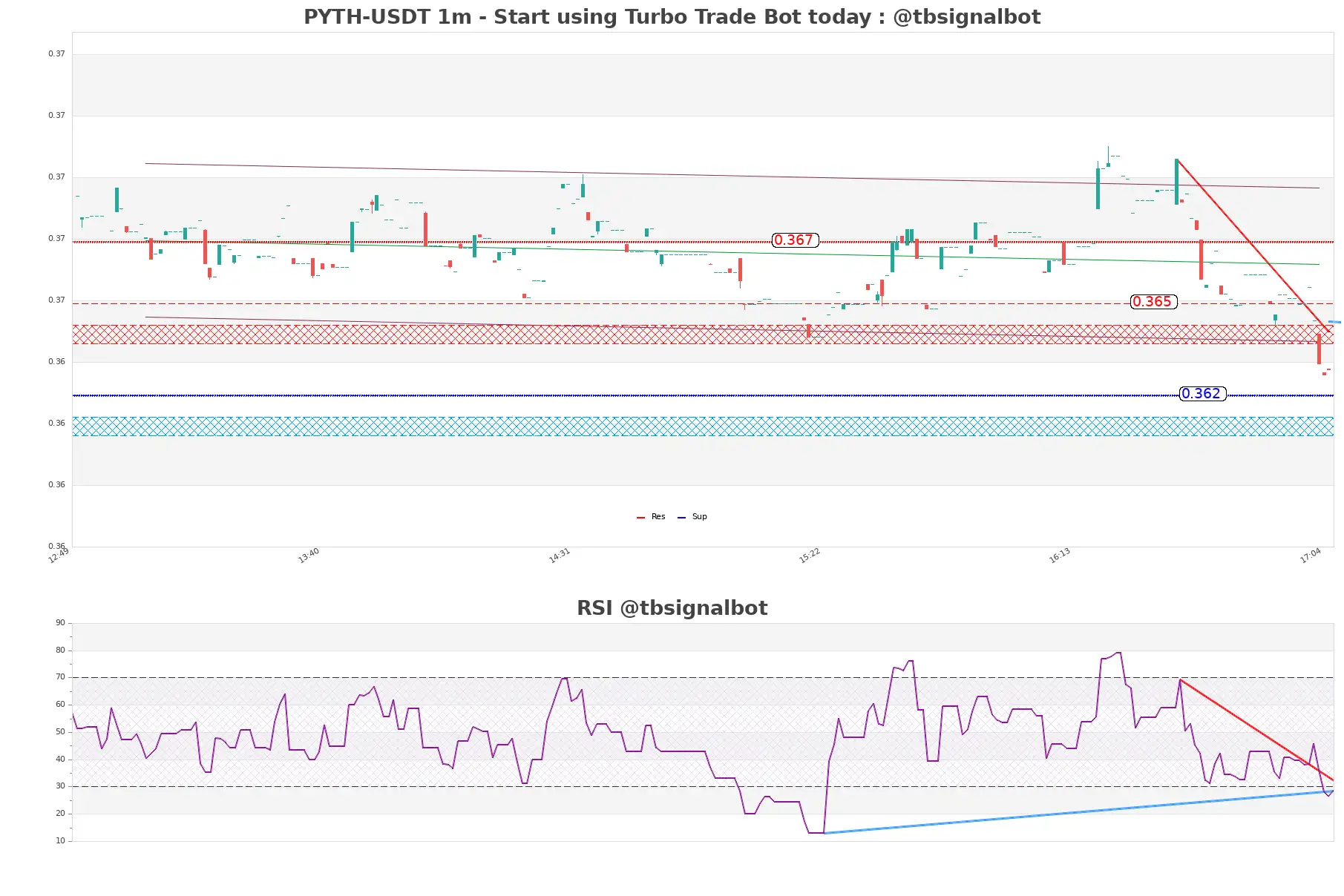 PYTH-USDT_1m