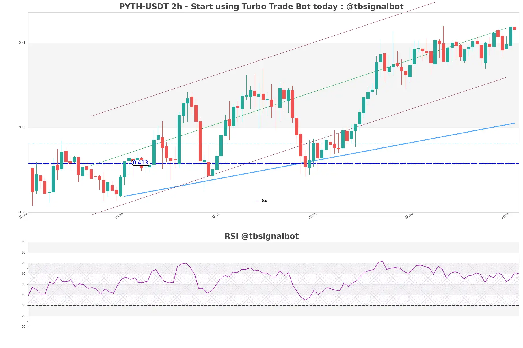 PYTH-USDT_2h