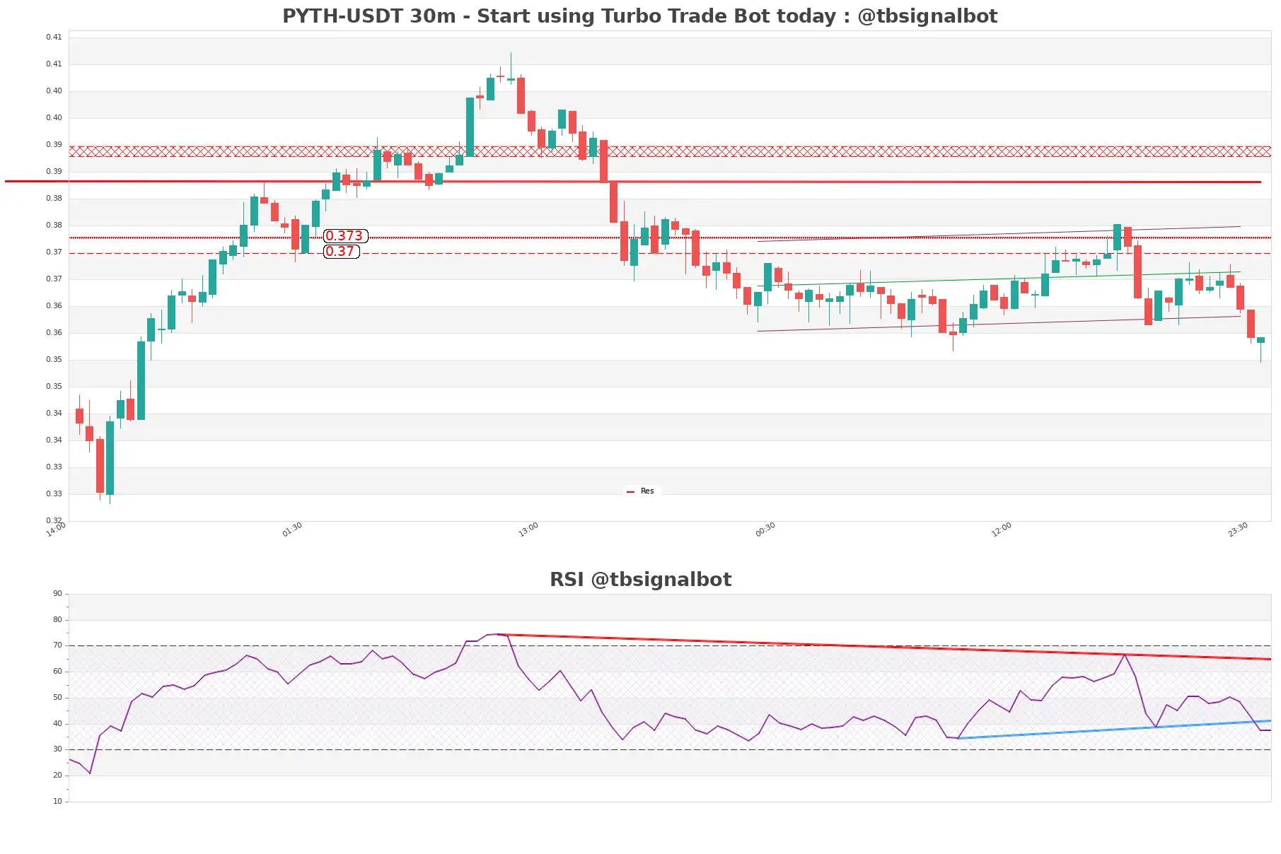 PYTH-USDT_30m