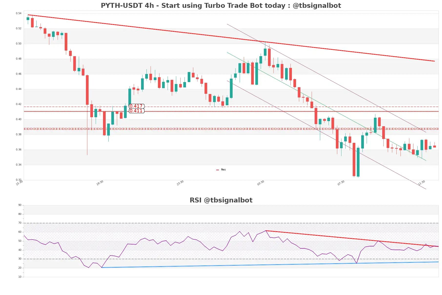 PYTH-USDT_4h