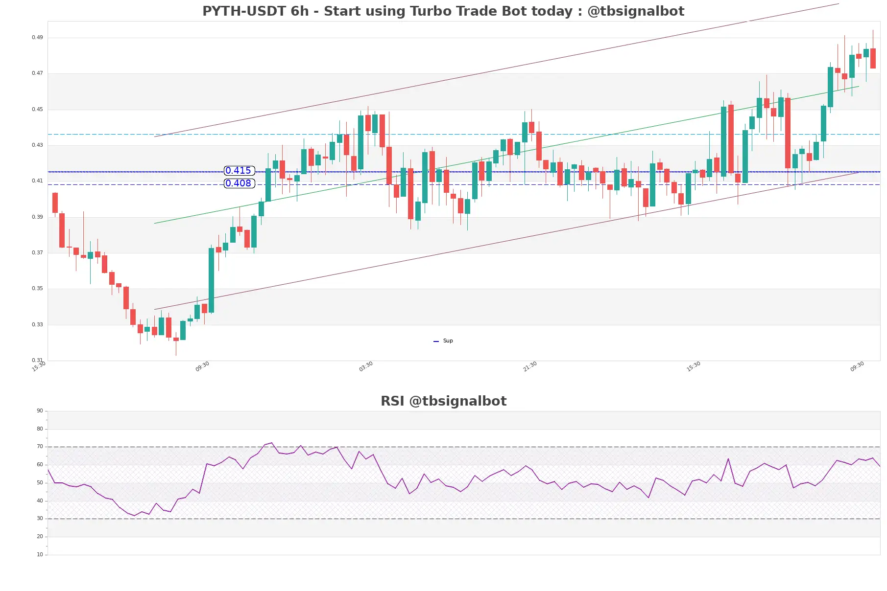 PYTH-USDT_6h