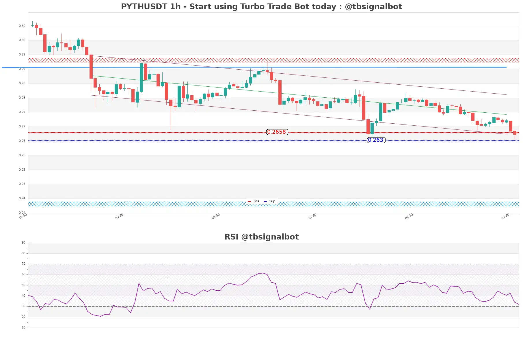 PYTHUSDT_1h