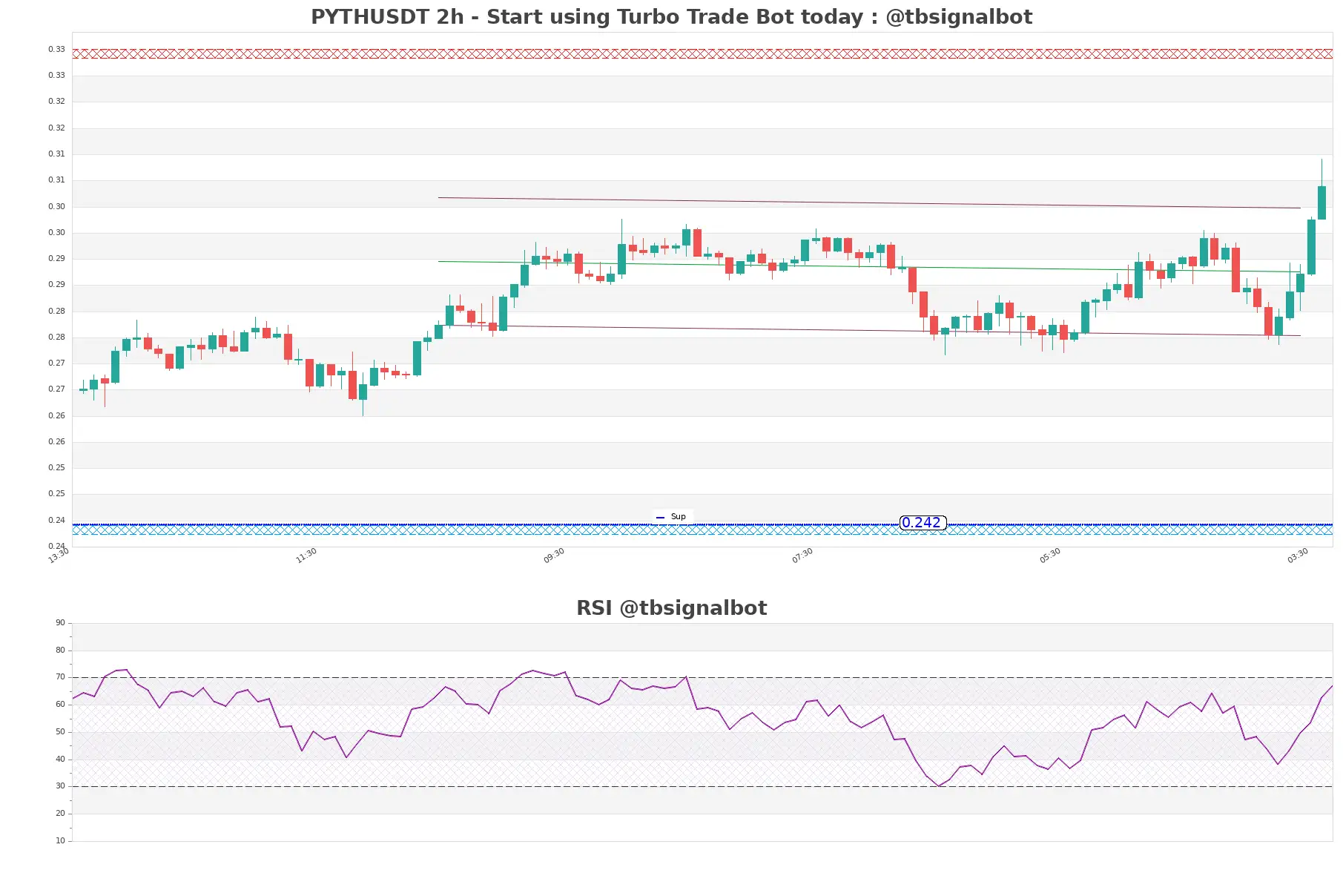 PYTHUSDT_2h