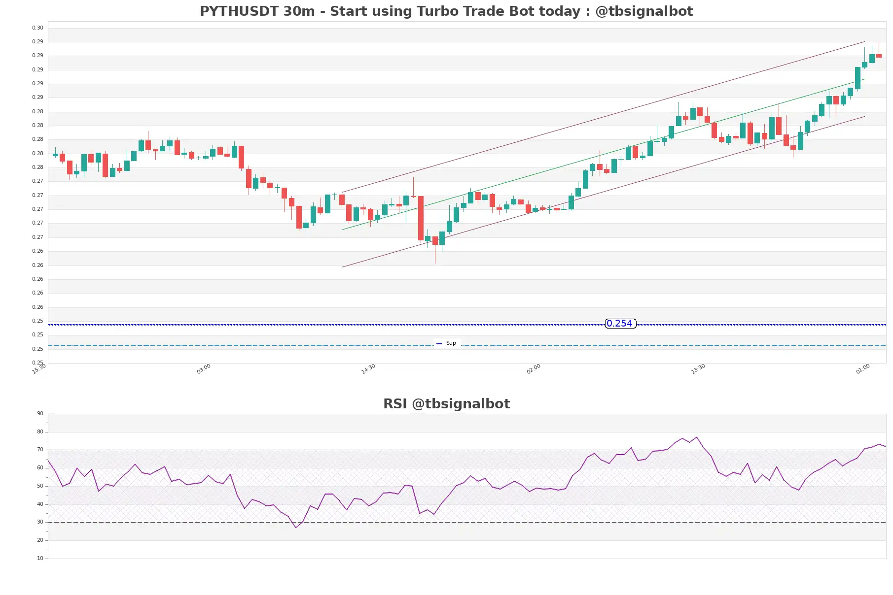 PYTHUSDT_30m