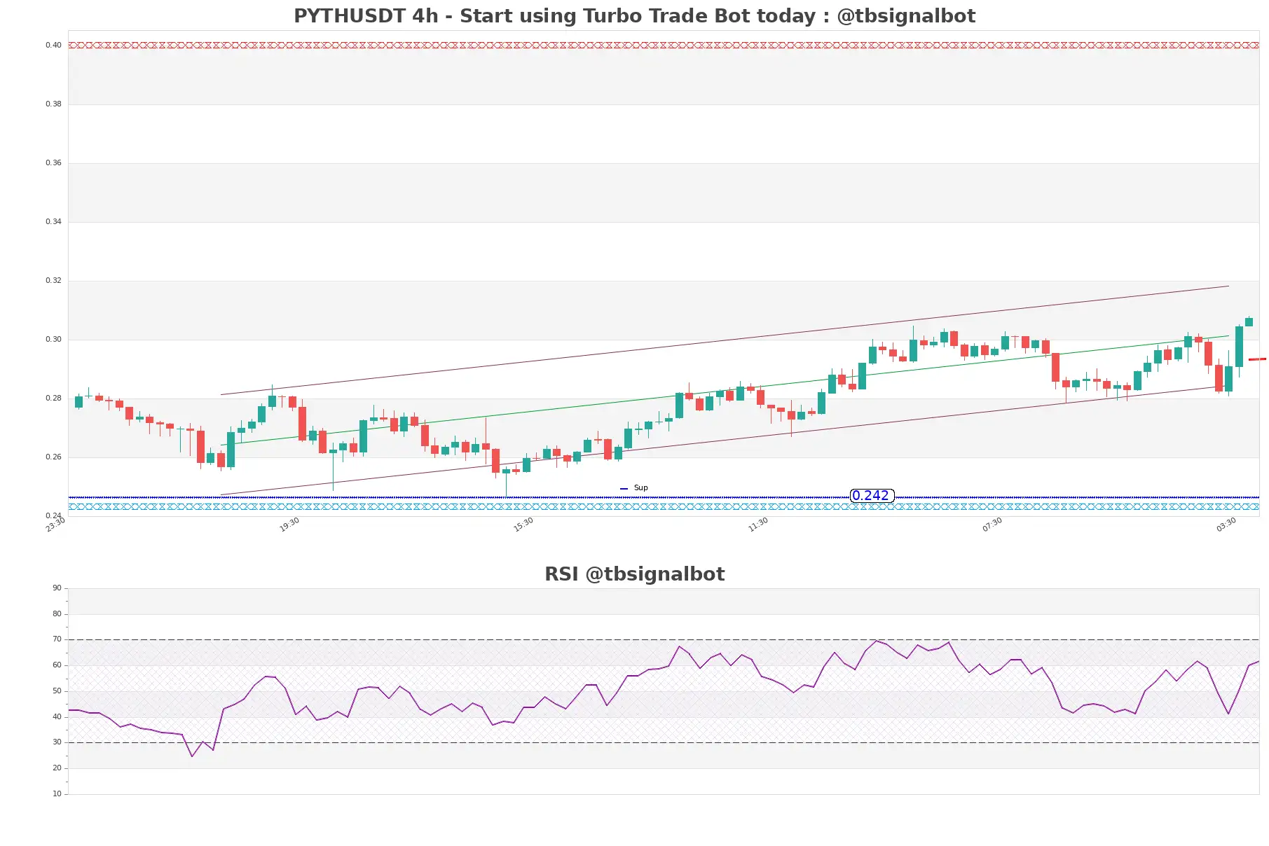 PYTHUSDT_4h