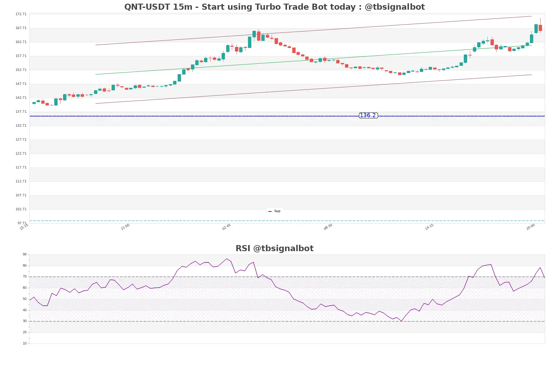 QNT-USDT_15m