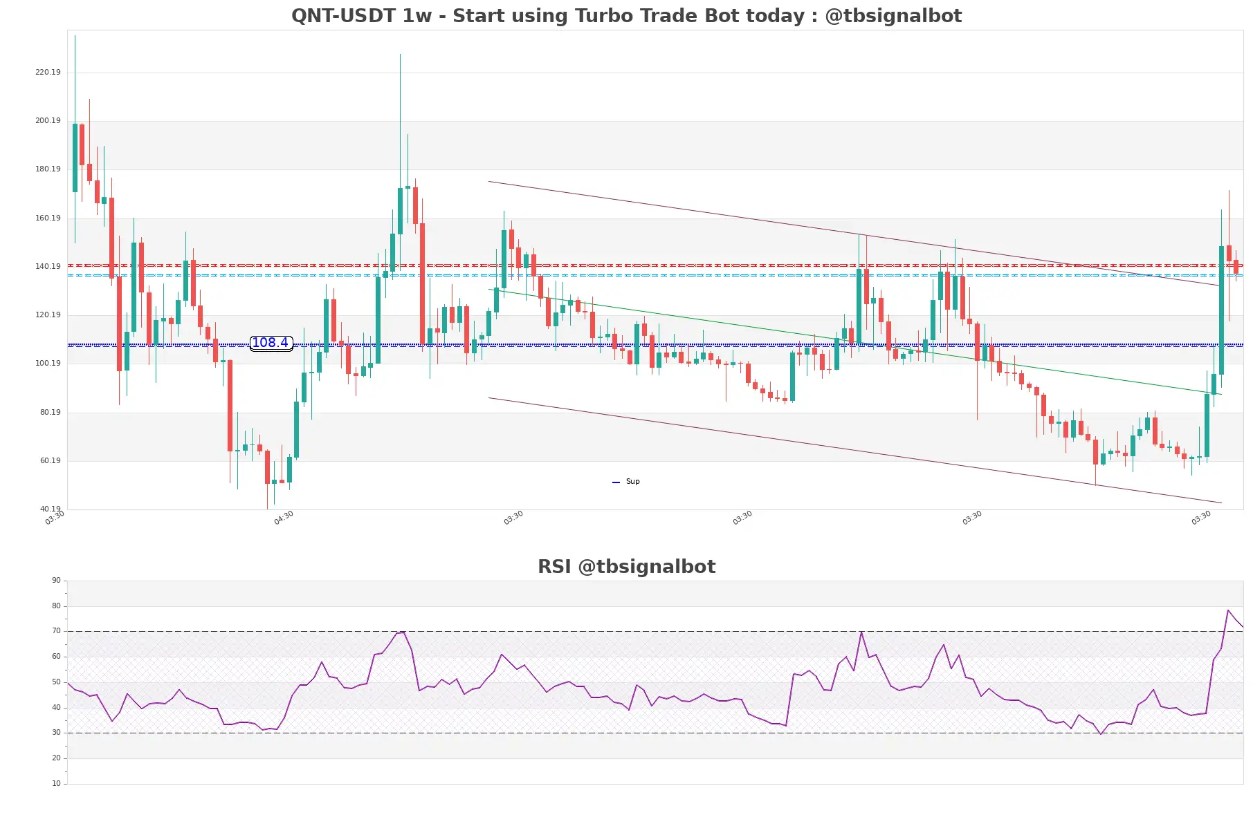 QNT-USDT_1w