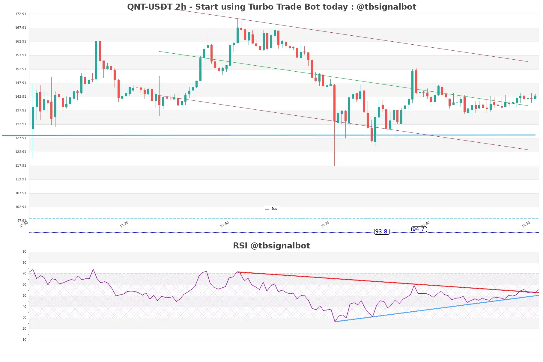 QNT-USDT_2h