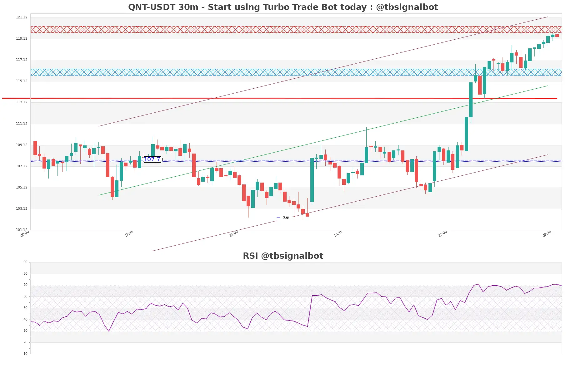 QNT-USDT_30m