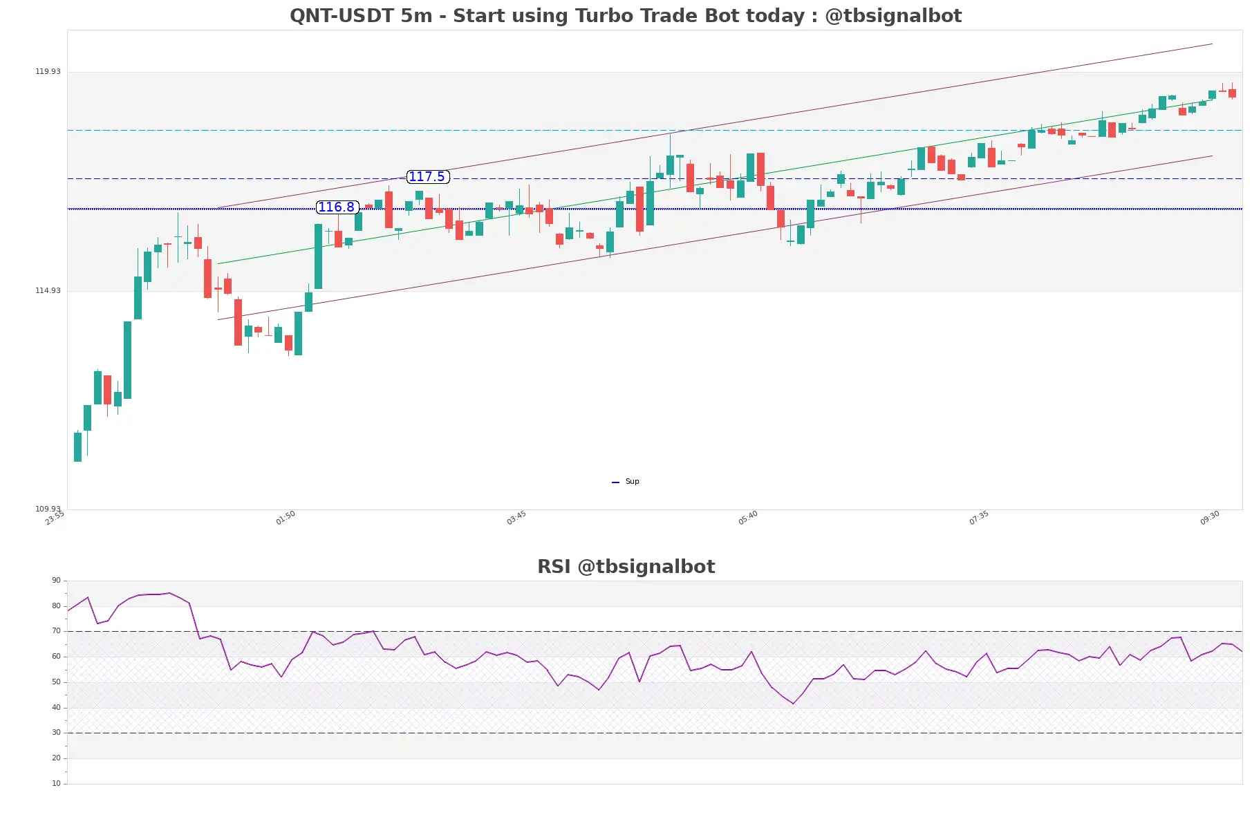 QNT-USDT_5m