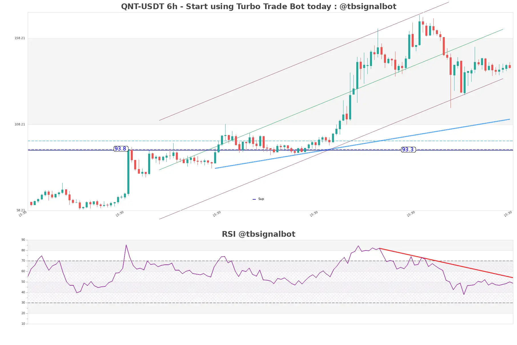 QNT-USDT_6h