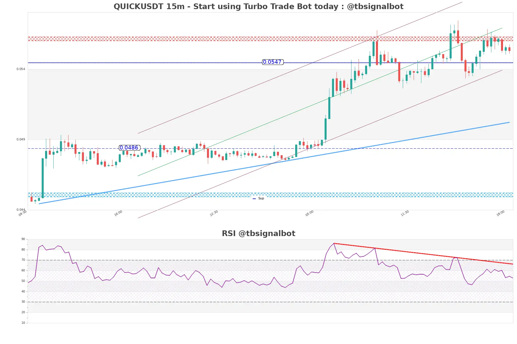 QUICKUSDT_15m