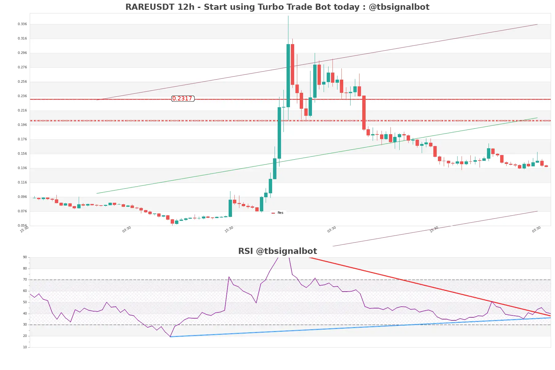 RAREUSDT_12h