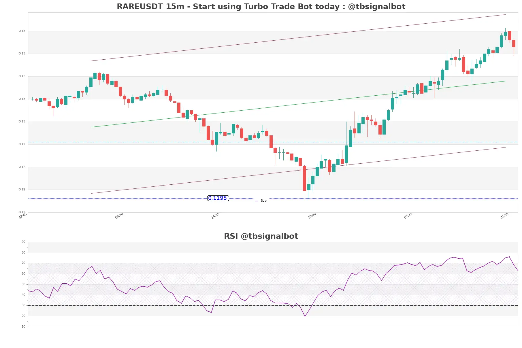 RAREUSDT_15m