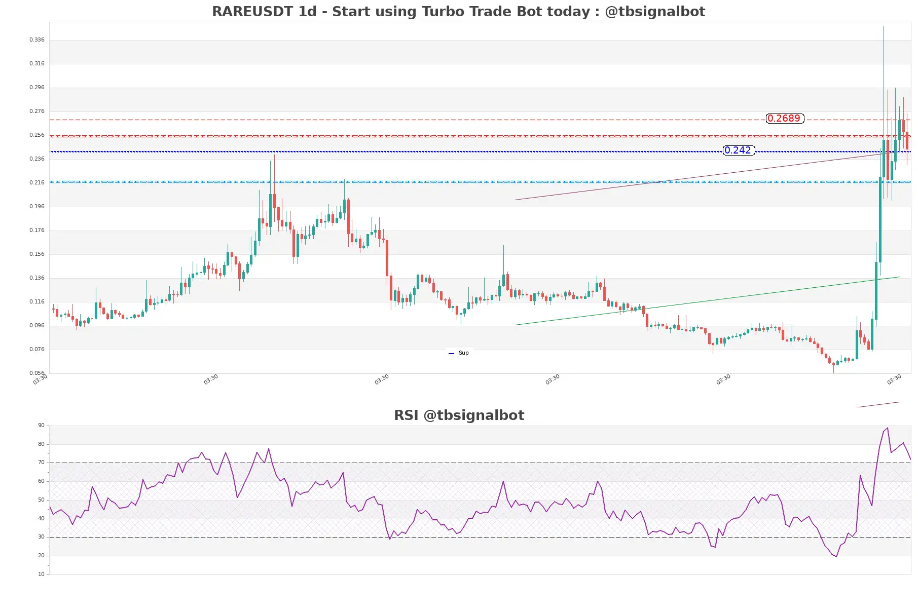 RAREUSDT_1d